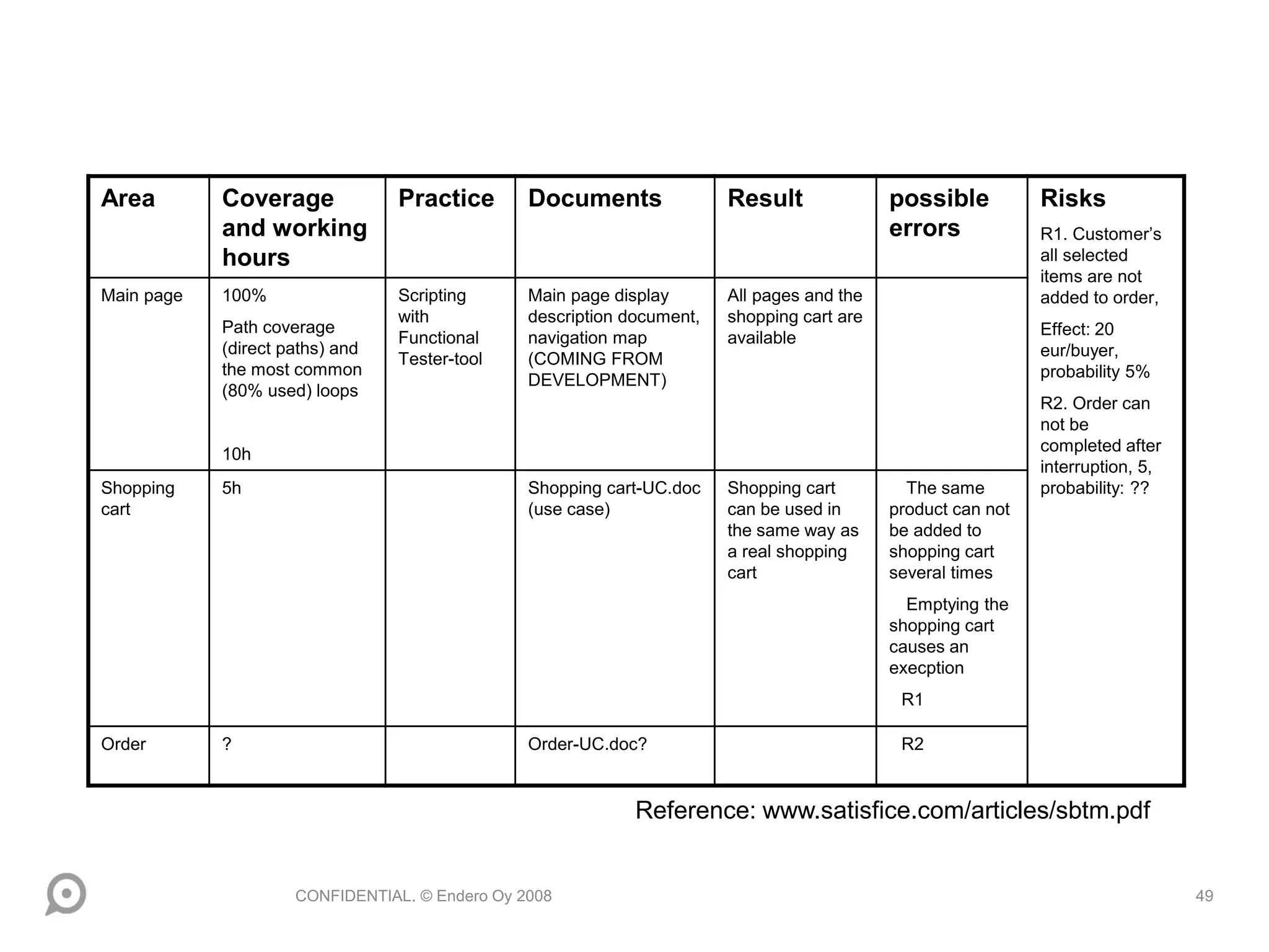 CONFIDENTIAL. © Endero Oy 2008 49
CHARTER
Area Coverage
and working
hours
Practice Documents Result possible
errors
Risks
R1. Customer’s
all selected
items are not
added to order,
Effect: 20
eur/buyer,
probability 5%
R2. Order can
not be
completed after
interruption, 5,
probability: ??
Main page 100%
Path coverage
(direct paths) and
the most common
(80% used) loops
10h
Scripting
with
Functional
Tester-tool
Main page display
description document,
navigation map
(COMING FROM
DEVELOPMENT)
All pages and the
shopping cart are
available
Shopping
cart
5h Shopping cart-UC.doc
(use case)
Shopping cart
can be used in
the same way as
a real shopping
cart
The same
product can not
be added to
shopping cart
several times
Emptying the
shopping cart
causes an
execption
R1
Order ? Order-UC.doc? R2
Reference: www.satisfice.com/articles/sbtm.pdf
 