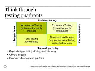 Think through
testing quadrants
• Supports Agile testing strategy and planning
• Covers all goals
• Enables balancing testing efforts
Acceptance Testing
(automated or partly
manual)
Unit Testing
(automated)
Business facing
Technology facing
Exploratory Testing
(manual or partly
automated)
Non-functionality tests
(e.g. performance testing
supported by tools)
CritiqueProduct
Supportteam
Source: original idea by Brian Marick & adaptation by Lisa Crispin and Janet Gregory
 