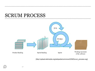 SCRUM PROCESS
27
[http://upload.wikimedia.org/wikipedia/commons/5/58/Scrum_process.svg]
 
