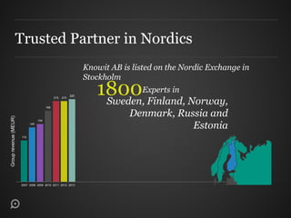 110
145
154
189
215 215
220
2007 2008 2009 2010 2011 2012 2013
Trusted Partner in Nordics
Experts in1800Sweden, Finland, Norway,
Denmark, Russia and
Estonia
Knowit AB is listed on the Nordic Exchange in
Stockholm
Grouprevenue(MEUR)
 