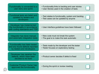 • Functionality links to backlog and user stories
• User Stories used in the creation of tests
Functionality is connected to a
user story and sprint
• Test relates to functionality, system and backlog
• Test cases can be updated by anyone
Functional tests are listed and
updated by testers and
developers
• User interface guidelines have been followed
Developer has implemented
the functionality in accordance
with coding standards and TDD
• New code must not break the system
• The goal is to make this task automatic
Integrator has done manual
and automatic integration tests
• Tests made by the developer and the tester
• Tester focuses on exploratory testing
Functionality has been tested
and any found defects reported
by testers and developers
• Product owner decides if defect is fixed
Developer has repaired the
defects, which have been
decided to be fixed
• During the sprint or review meeting
Customer Product Owner has
approved the functionality
 
