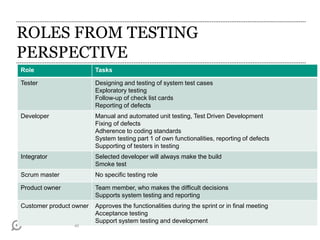 ROLES FROM TESTING
PERSPECTIVE
Role Tasks
Tester Designing and testing of system test cases
Exploratory testing
Follow-up of check list cards
Reporting of defects
Developer Manual and automated unit testing, Test Driven Development
Fixing of defects
Adherence to coding standards
System testing part 1 of own functionalities, reporting of defects
Supporting of testers in testing
Integrator Selected developer will always make the build
Smoke test
Scrum master No specific testing role
Product owner Team member, who makes the difficult decisions
Supports system testing and reporting
Customer product owner Approves the functionalities during the sprint or in final meeting
Acceptance testing
Support system testing and development
40
 
