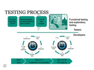 2 Unit
test
3
Integrate
4
Smoke
test
5 Test
new
features
1
Implement
Functional testing
and exploratory
testing
Product
backlog,
sprint
Requirements,
functionalities &
user stories
List of
test
cases
24h
Day1
Start
Day 2-17
Implement functionality
Day 18-20
Fix defects
2 Unit
test
3
Integrate
4
Smoke
test
5 Verify
fixes
1 Fix
24h
Testers
Developers
TESTING PROCESS
 