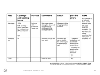 CONFIDENTIAL. © Endero Oy 2008 49
CHARTER
Area Coverage
and working
hours
Practice Documents Result possible
errors
Risks
R1. Customer’s
all selected
items are not
added to order,
Effect: 20
eur/buyer,
probability 5%
R2. Order can
not be
completed after
interruption, 5,
probability: ??
Main page 100%
Path coverage
(direct paths) and
the most common
(80% used) loops
10h
Scripting
with
Functional
Tester-tool
Main page display
description document,
navigation map
(COMING FROM
DEVELOPMENT)
All pages and the
shopping cart are
available
Shopping
cart
5h Shopping cart-UC.doc
(use case)
Shopping cart
can be used in
the same way as
a real shopping
cart
The same
product can not
be added to
shopping cart
several times
Emptying the
shopping cart
causes an
execption
R1
Order ? Order-UC.doc? R2
Reference: www.satisfice.com/articles/sbtm.pdf
 