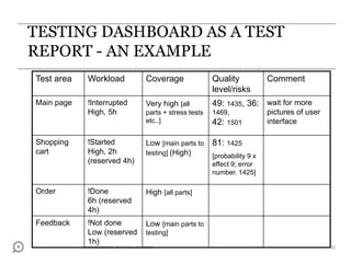 CONFIDENTIAL. © Endero Oy 2008 50
TESTING DASHBOARD AS A TEST
REPORT - AN EXAMPLE
Test area Workload Coverage Quality
level/risks
Comment
Main page !Interrupted
High, 5h
Very high [all
parts + stress tests
etc..]
49: 1435, 36:
1469,
42: 1501
wait for more
pictures of user
interface
Shopping
cart
!Started
High, 2h
(reserved 4h)
Low [main parts to
testing] (High)
81: 1425
[probability 9 x
effect 9; error
number. 1425]
Order !Done
6h (reserved
4h)
High [all parts]
Feedback !Not done
Low (reserved
1h)
Low [main parts to
testing]
 
