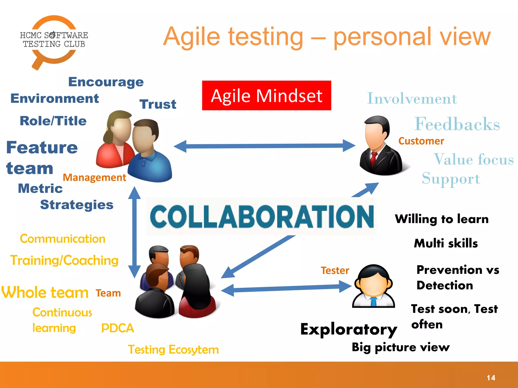 Agile testing – personal view
14
Customer
Team
Tester
Management
Involvement
Feedbacks
Value focus
Support
Environment
Role/Title
Feature
team
Metric
Trust
Encourage
Strategies
Testing Ecosytem
Training/Coaching
Whole team
Continuous
learning
Communication
PDCA
Willing to learn
Multi skills
Prevention vs
Detection
Test soon, Test
oftenExploratory
Big picture view
Agile Mindset
 