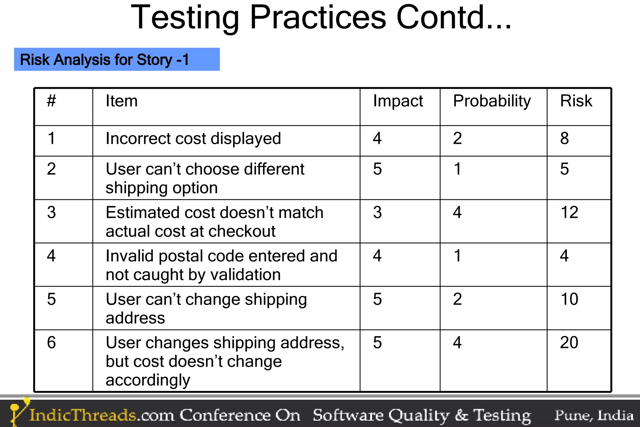 Testing Practices Contd... Risk Analysis for Story -1 # Item Impact Probability Risk 1 Incorrect cost displayed 4 2 8 2 User can’t choose different 5 1 5 shipping option 3 Estimated cost doesn’t match 3 4 12 actual cost at checkout 4 Invalid postal code entered and 4 1 4 not caught by validation 5 User can’t change shipping 5 2 10 address 6 User changes shipping address, 5 4 20 but cost doesn’t change accordingly 