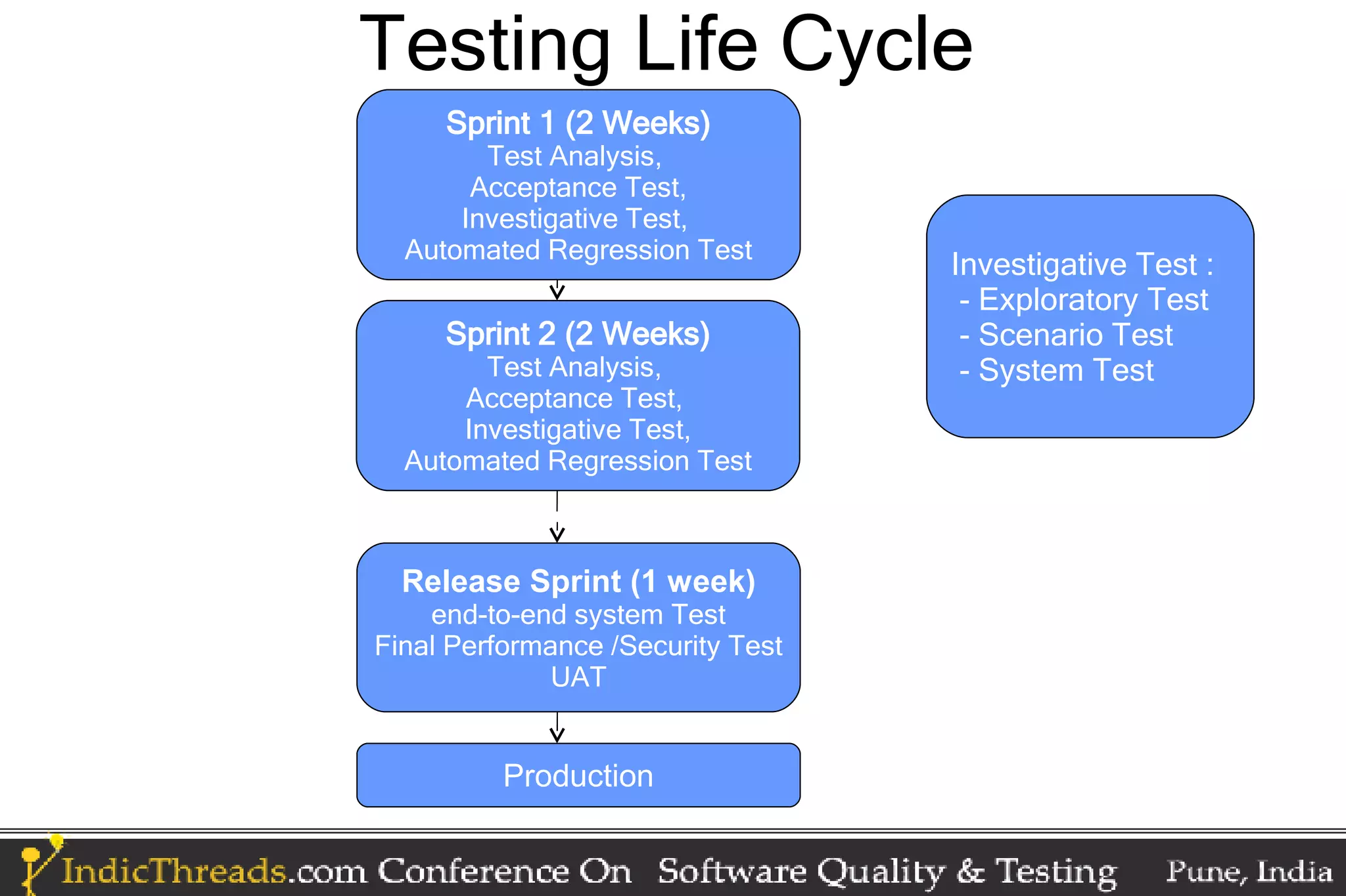 Testing Life Cycle Sprint 1 (2 Weeks) Test Analysis, Acceptance Test, Investigative Test, Automated Regression Test Investigative Test : - Exploratory Test Sprint 2 (2 Weeks) - Scenario Test Test Analysis, - System Test Acceptance Test, Investigative Test, Automated Regression Test Release Sprint (1 week) end-to-end system Test Final Performance /Security Test UAT Production 