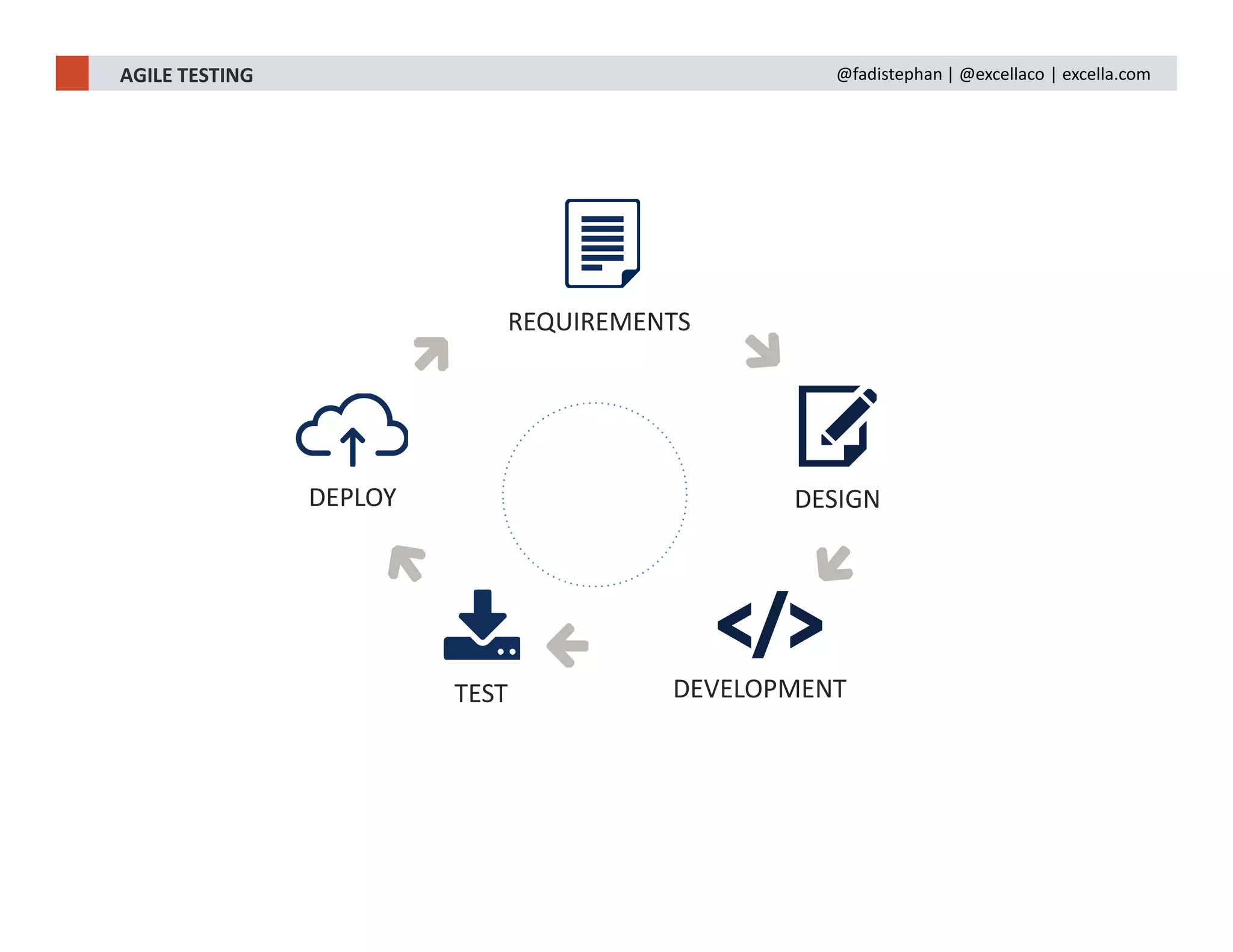REQUIREMENTS
DESIGN
DEVELOPMENTTEST
DEPLOY
AGILE TESTING @fadistephan | @excellaco | excella.com
 