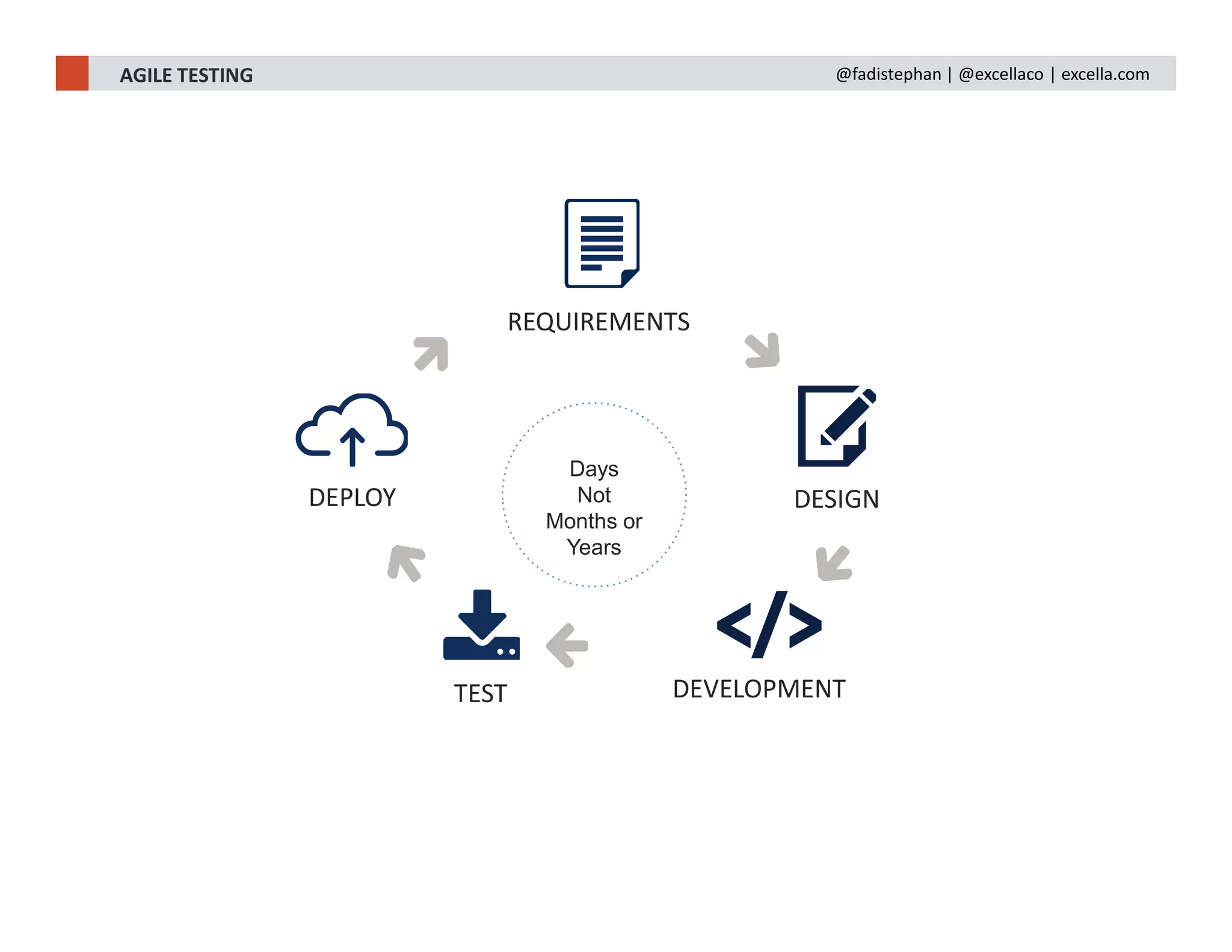 Days
Not
Months or
Years
REQUIREMENTS
DESIGN
DEVELOPMENTTEST
DEPLOY
AGILE TESTING @fadistephan | @excellaco | excella.com
 