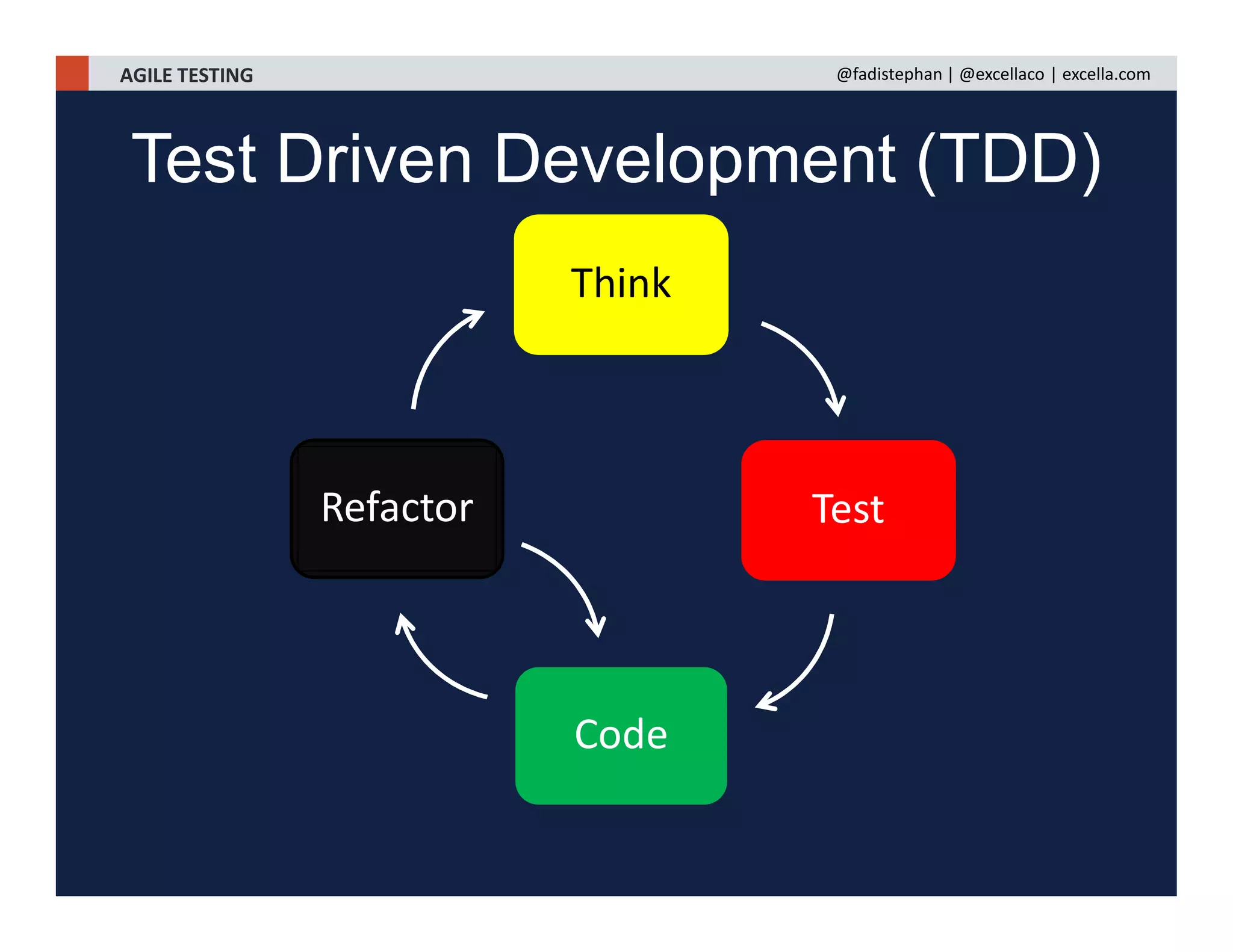 AGILE TESTING @fadistephan | @excellaco | excella.com
Think
Test
Code
Refactor
Test Driven Development (TDD)
 