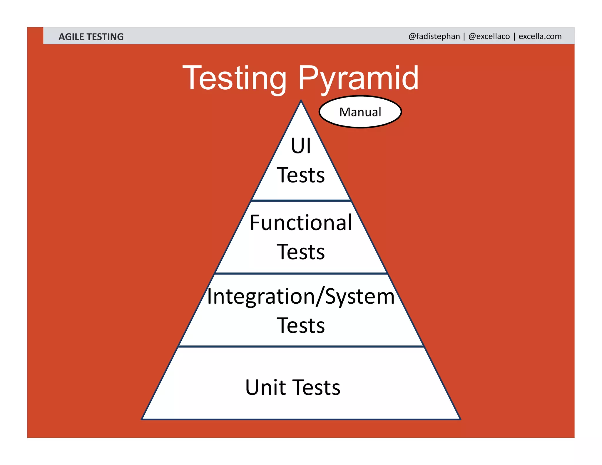 Testing Pyramid
AGILE TESTING @fadistephan | @excellaco | excella.com
Unit Tests
Integration/System
Tests
Functional
Tests
UI
Tests
Manual
 