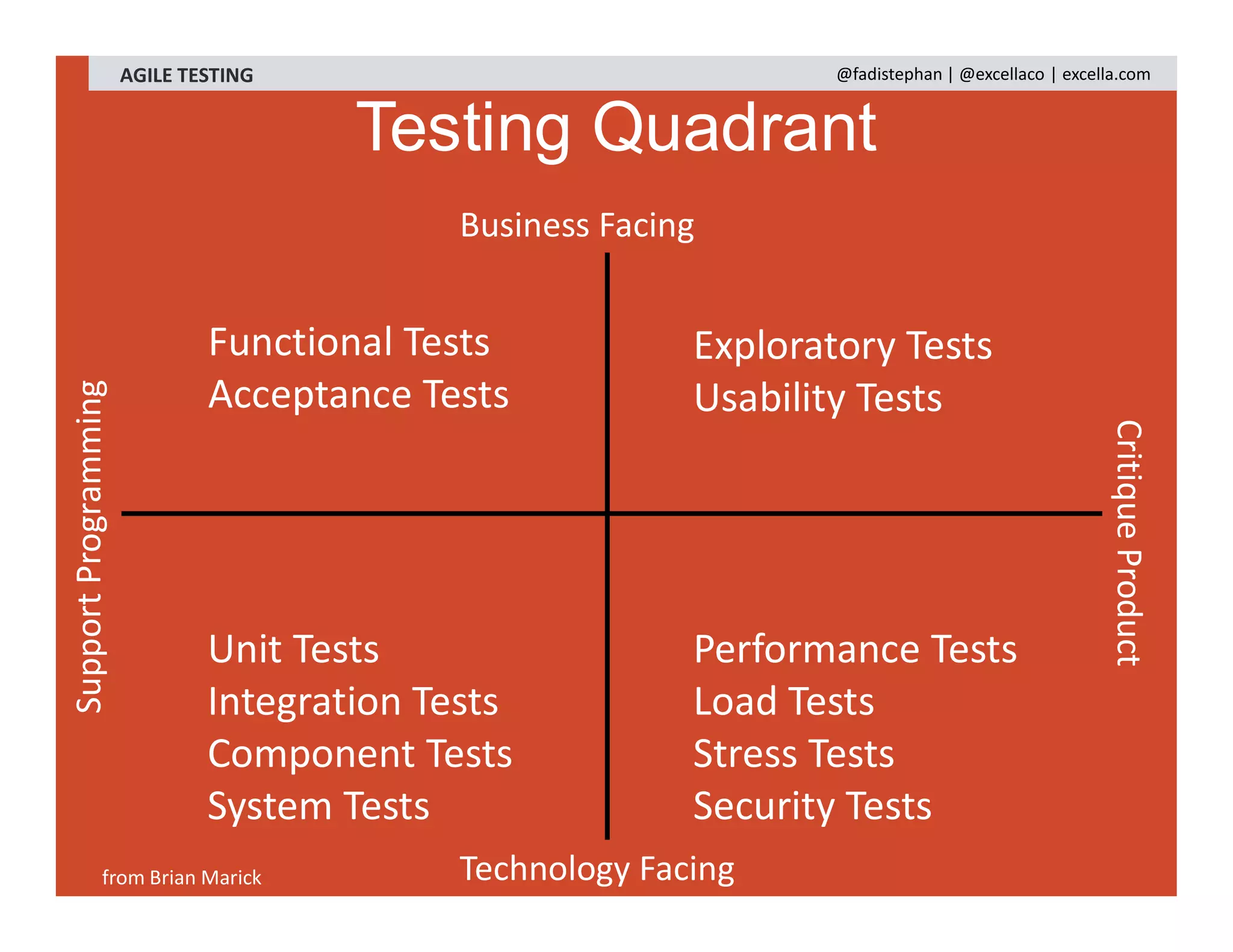 Functional Tests
Acceptance Tests
Unit Tests
Integration Tests
Component Tests
System Tests
Exploratory Tests
Usability Tests
Performance Tests
Load Tests
Stress Tests
Security Tests
SupportProgramming
CritiqueProduct
Business Facing
Technology Facingfrom Brian Marick
Testing Quadrant
AGILE TESTING @fadistephan | @excellaco | excella.com
 