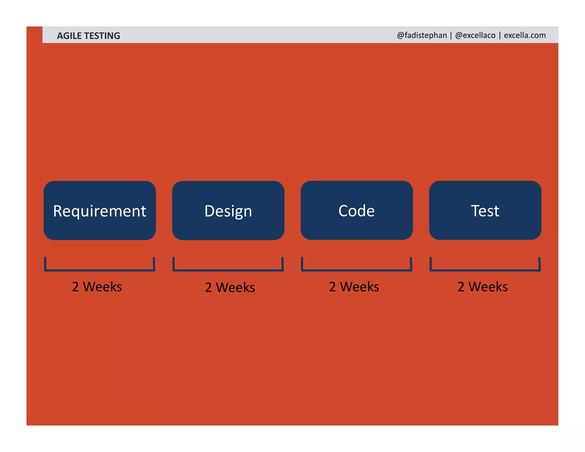 AGILE TESTING @fadistephan | @excellaco | excella.com
Requirement Design Code Test
2 Weeks 2 Weeks 2 Weeks 2 Weeks
 