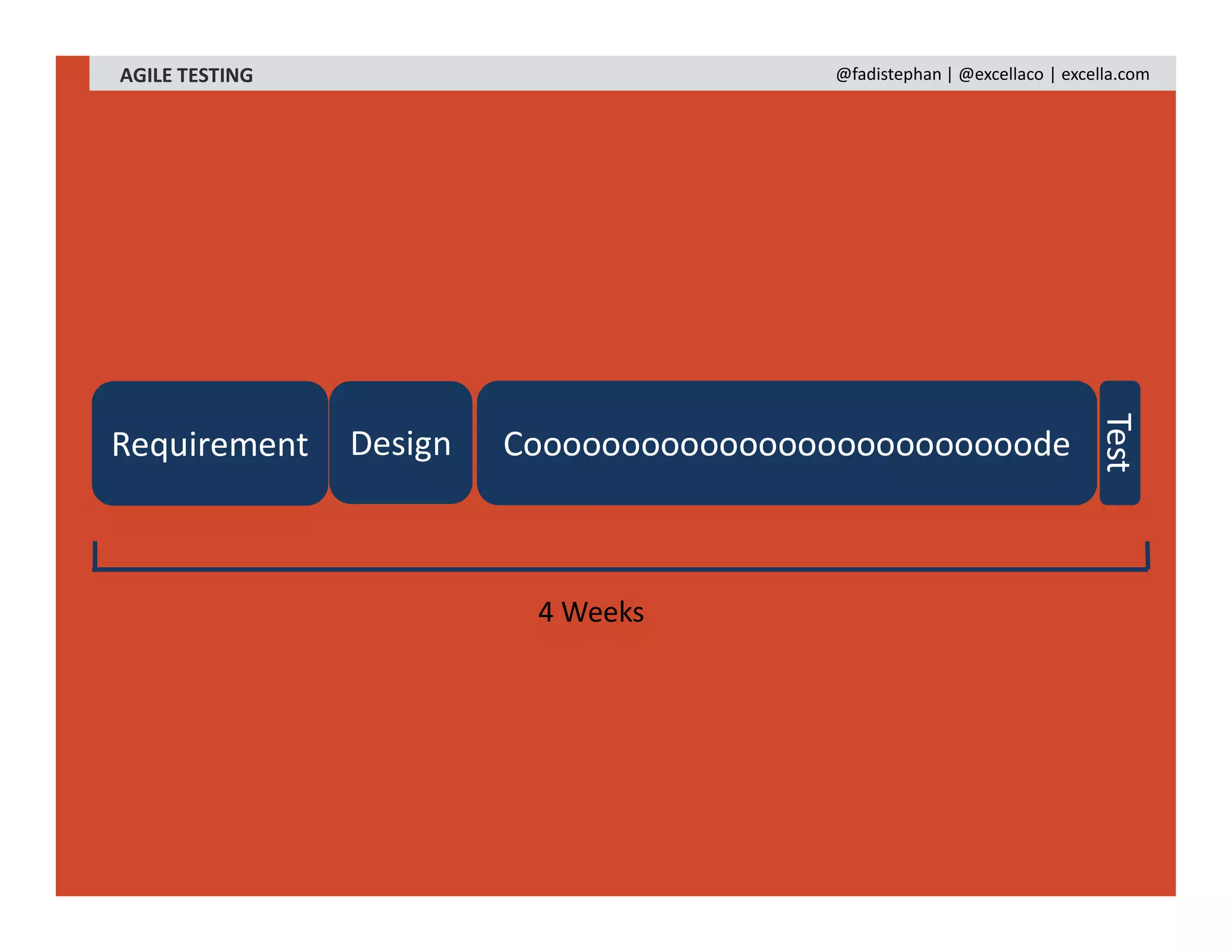 AGILE TESTING @fadistephan | @excellaco | excella.com
4 Weeks
Requirement Design Coooooooooooooooooooooooooode
Test
 