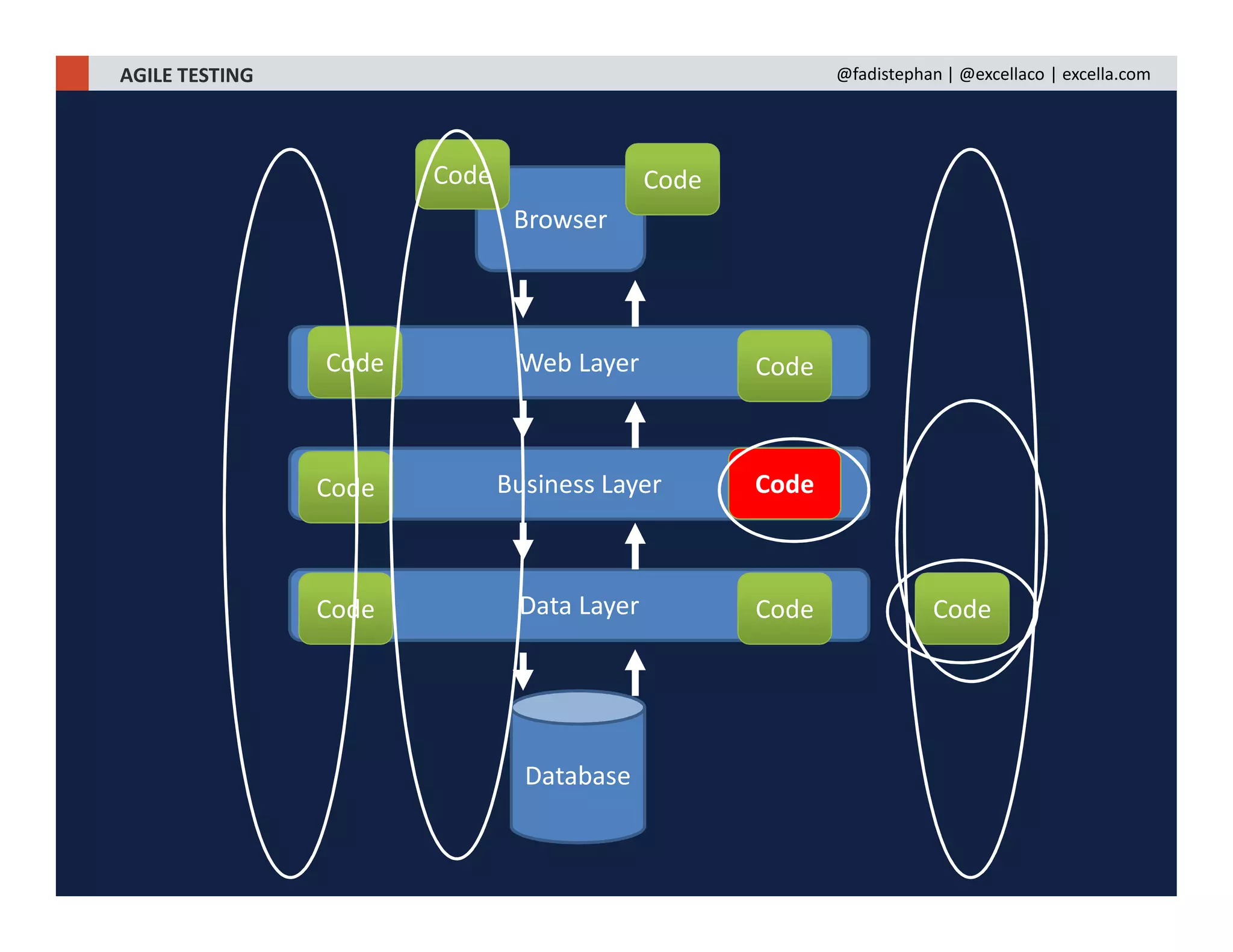 AGILE TESTING @fadistephan | @excellaco | excella.com
Business Layer
Web Layer
Browser
Data Layer
Code
Code
Code
Code
Database
Code
Code
Code
Code Code
 