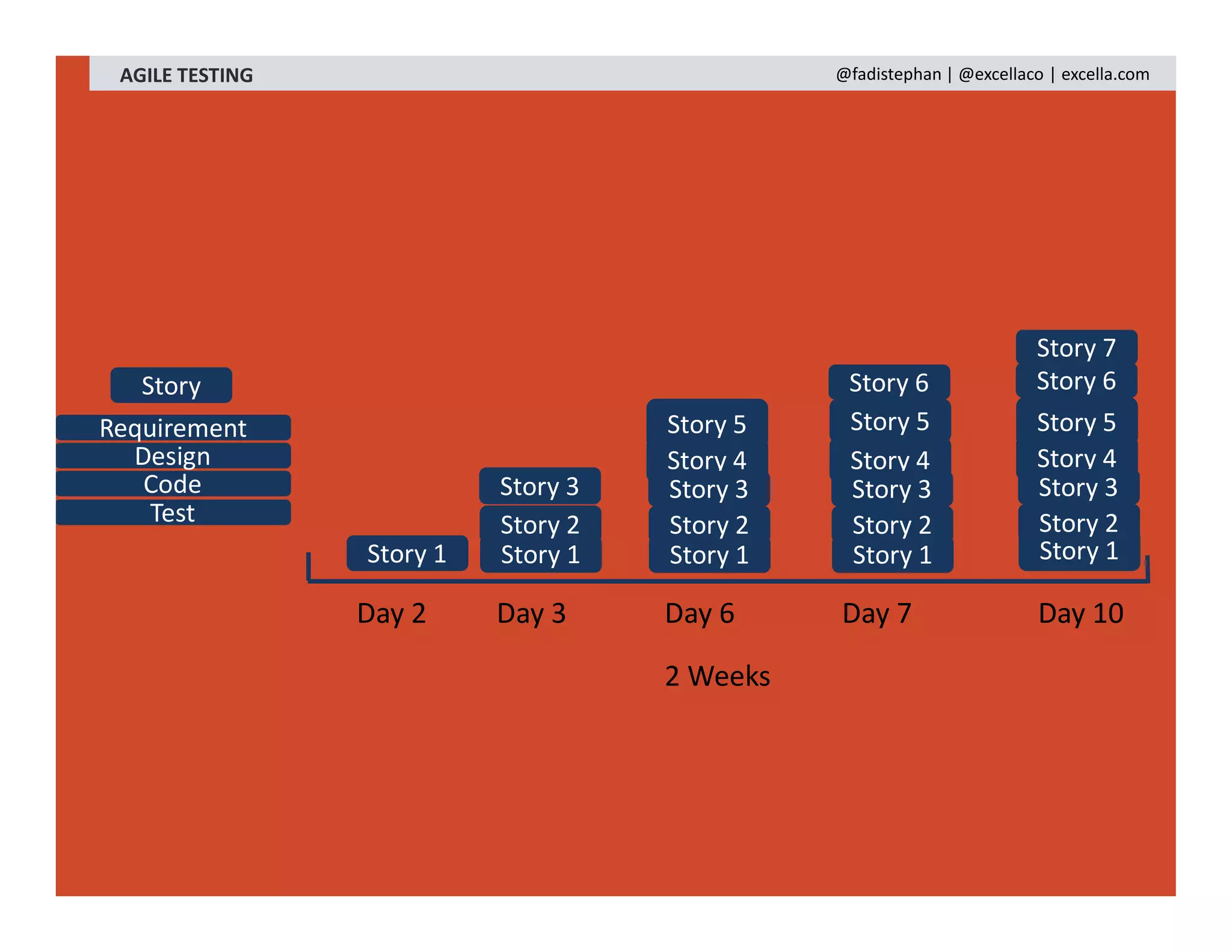 AGILE TESTING @fadistephan | @excellaco | excella.com
2 Weeks
Requirement
Design
Code
Test
Story 1 Story 1
Story 3
Story 4
Story 6
Story 2
Story 1
Story 2
Story 3
Story 5
Story
Story 4
Story 1
Story 2
Story 3
Story 5
Story 4
Story 1
Story 2
Story 3
Story 5
Story 6
Story 7
Day 2 Day 3 Day 6 Day 7 Day 10
 