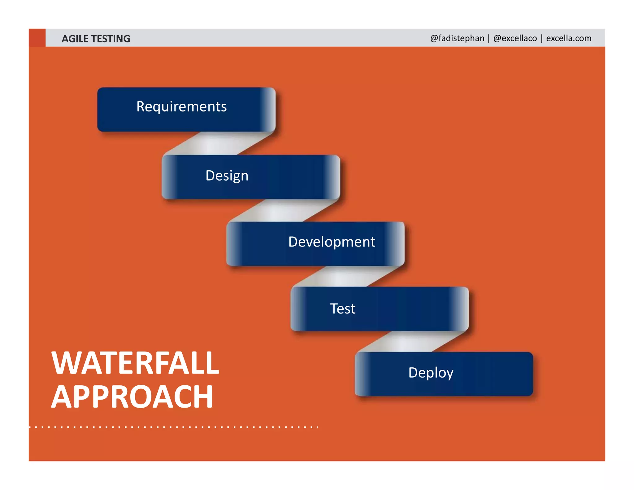 Requirements
Design
Development
Test
DeployWATERFALL
APPROACH
AGILE TESTING @fadistephan | @excellaco | excella.com
 