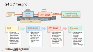20
24 x 7 Testing
VMs / Build Integration Machines
ANT ScriptTests
Reports using
Kendo UI controls
Decides
parallelism
HTTP POST reqBatch
Script
Decides
frequency
Logs
SUT
• Progress
products such
as Rollbase
• Uses any test
environments
• Existing test
cases can be
leveraged
Batch Script
• Decides the
frequency
• E.g. run on an
hourly basis
• Run in an
infinite loop
24x7
ANT Script
• We configure
#Threads,
#Tests to run
in parallel
• Tests can run
on VMs / Build
integration
machines
Reports
• Shown using
Keno UI
controls /
widgets
• Driver scripts
sends results
to the portal
• Machine
stores the logs
 