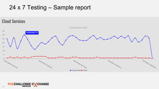21
24 x 7 Testing – Sample report
 