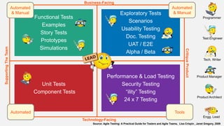 Functional Tests
Examples
Story Tests
Prototypes
Simulations
Exploratory Tests
Scenarios
Usability Testing
Doc. Testing
UAT / E2E
Alpha / Beta
Unit Tests
Component Tests
Performance & Load Testing
Security Testing
“ility” Testing
24 x 7 Testing
Programmer
Test Engineer
Product Manager
Product Architect
Engg. Lead
Tech. Writer
Business-Facing
Technology-Facing
SupportingTheTeam
CritiqueProduct
Automated
& Manual
Automated
& Manual
Automated Tools
Source: Agile Testing: A Practical Guide for Testers and Agile Teams, Lisa Crispin , Janet Gregory, 2009
 