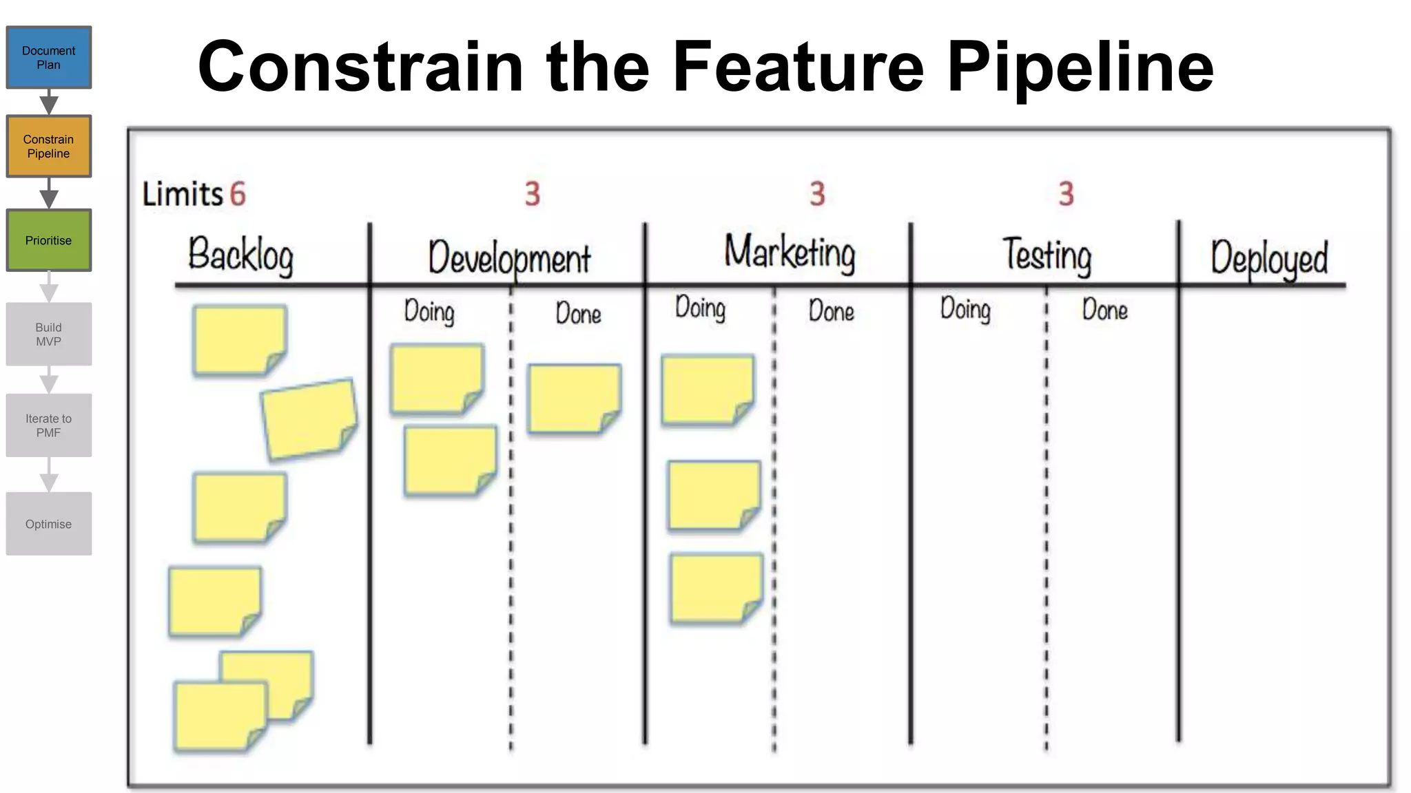 Constrain the Feature Pipeline
Document
Plan
Constrain
Pipeline
Prioritise
Build
MVP
Iterate to
PMF
Optimise
 