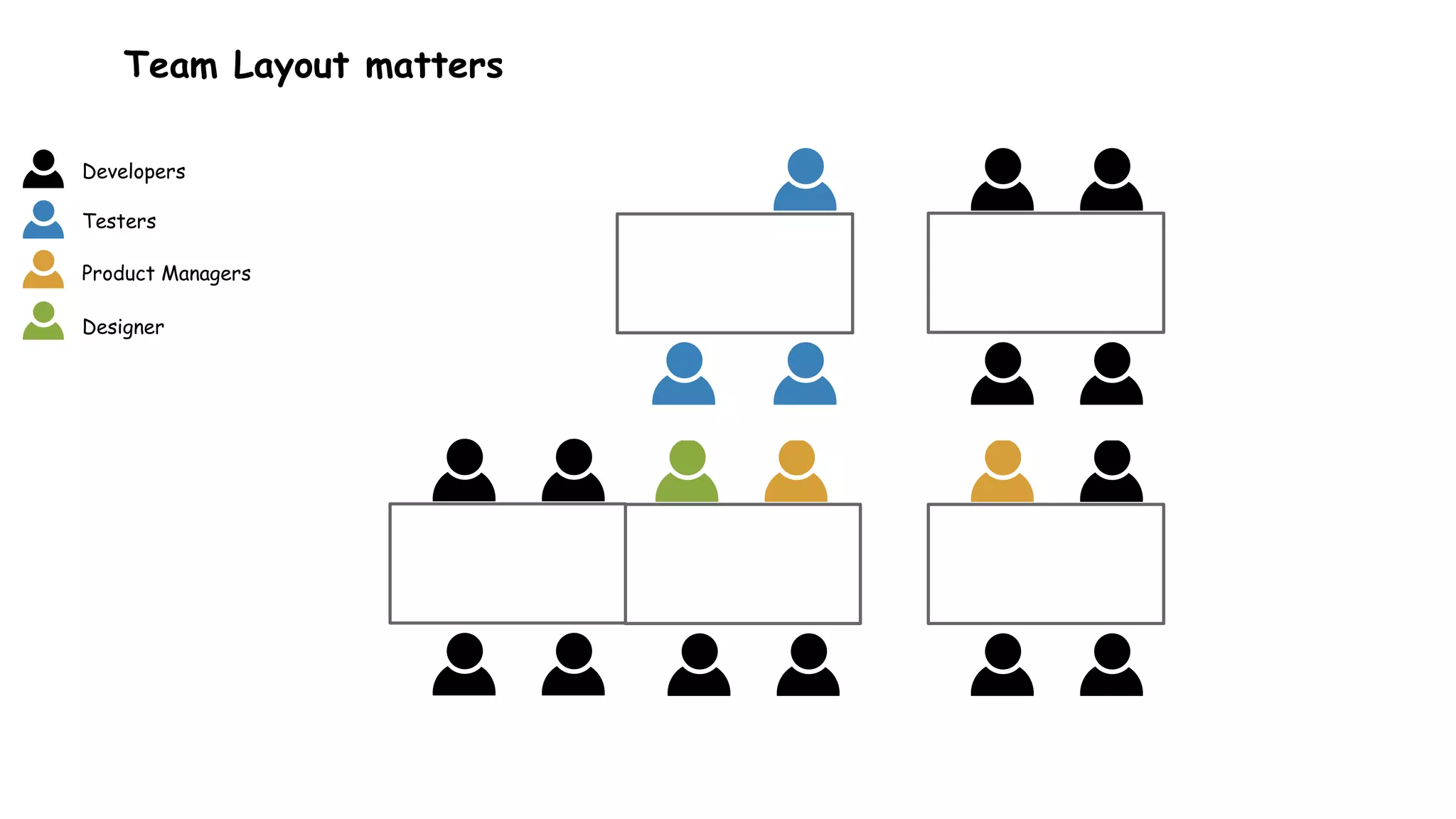 Team Layout matters
Developers
Testers
Product Managers
Designer
 