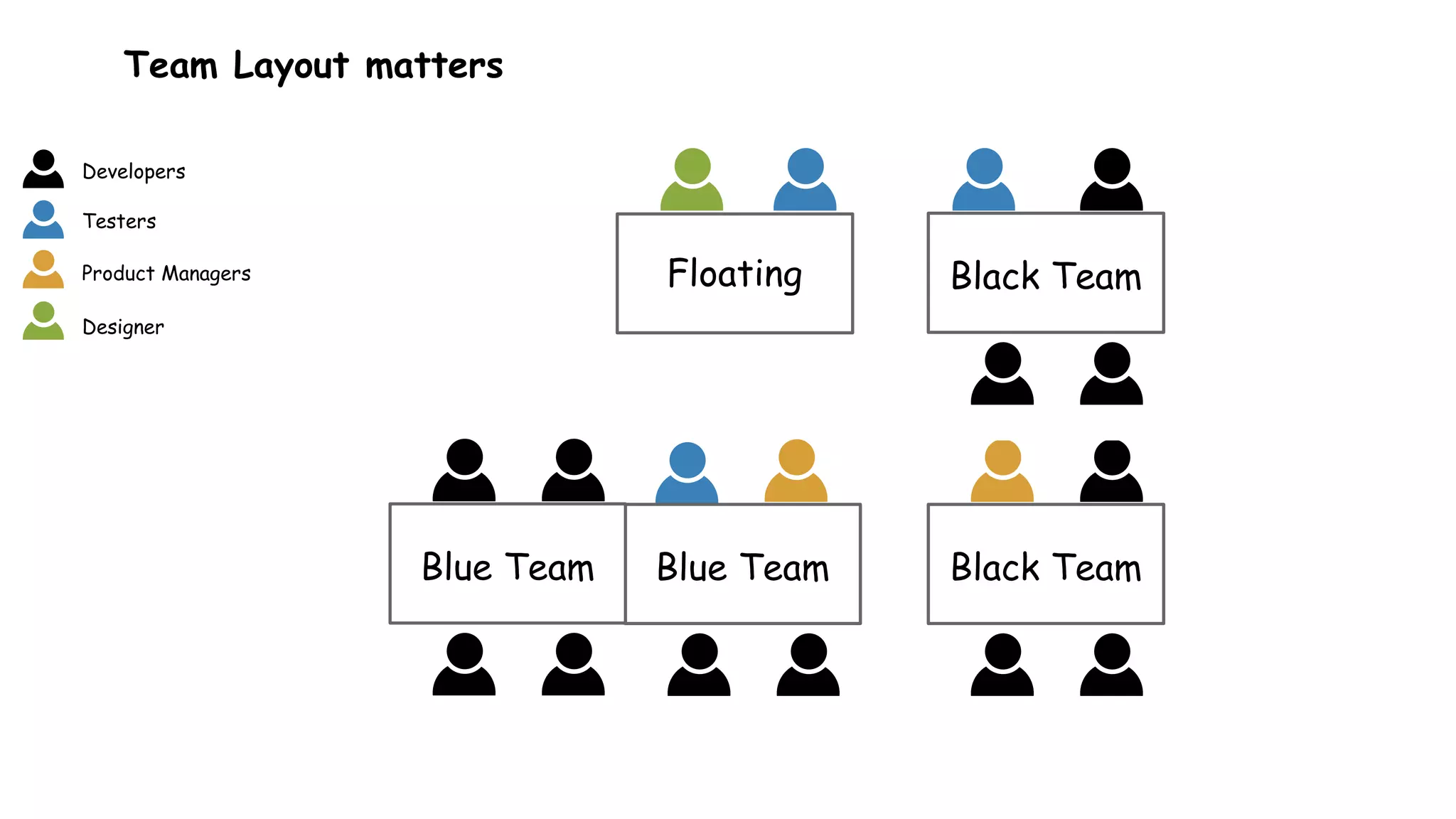 Team Layout matters
Black Team
Black TeamBlue Team
Floating
Developers
Testers
Product Managers
Designer
Blue Team
 