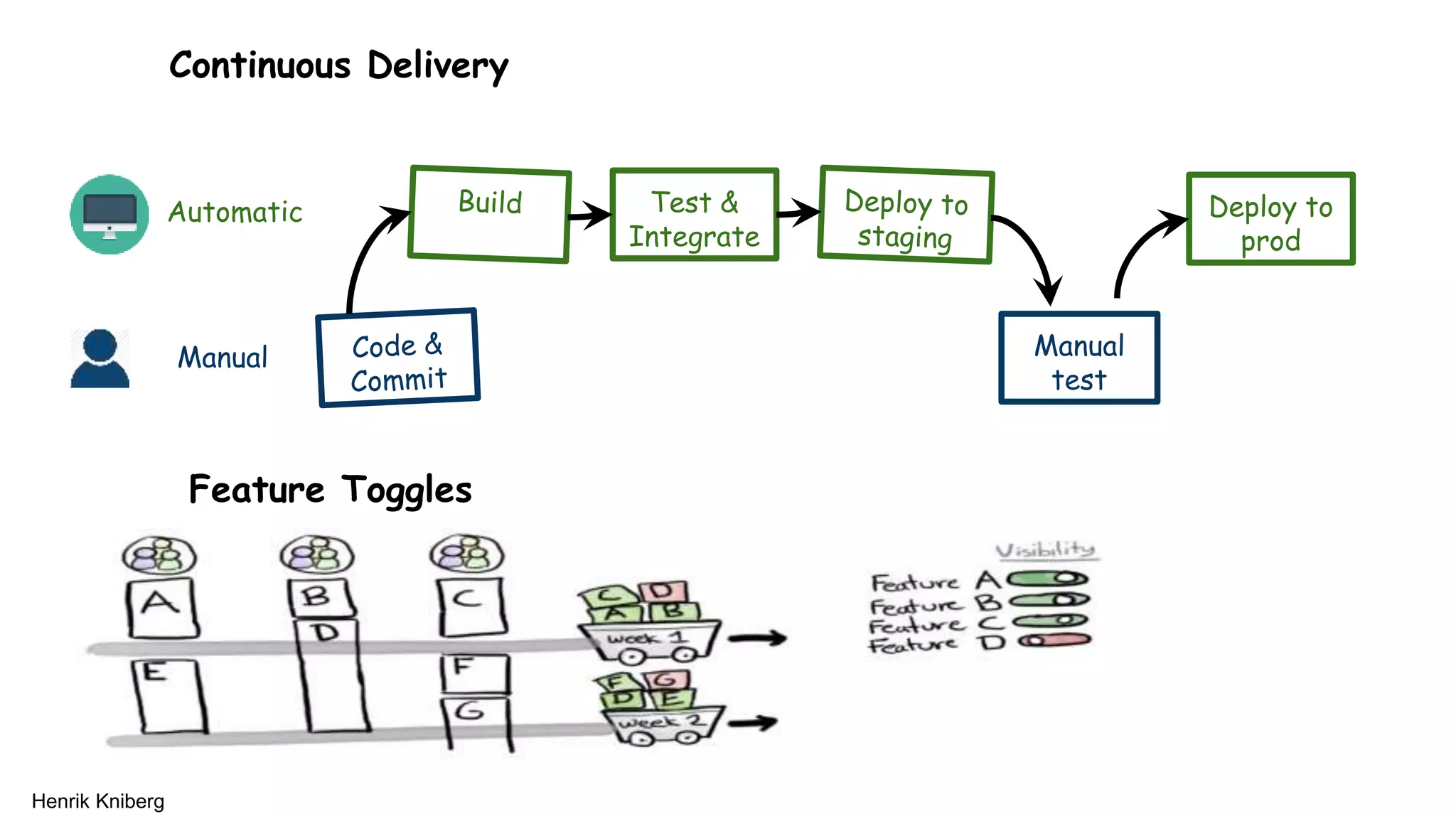Continuous Delivery
Automatic
Manual
Feature Toggles
Henrik Kniberg
 