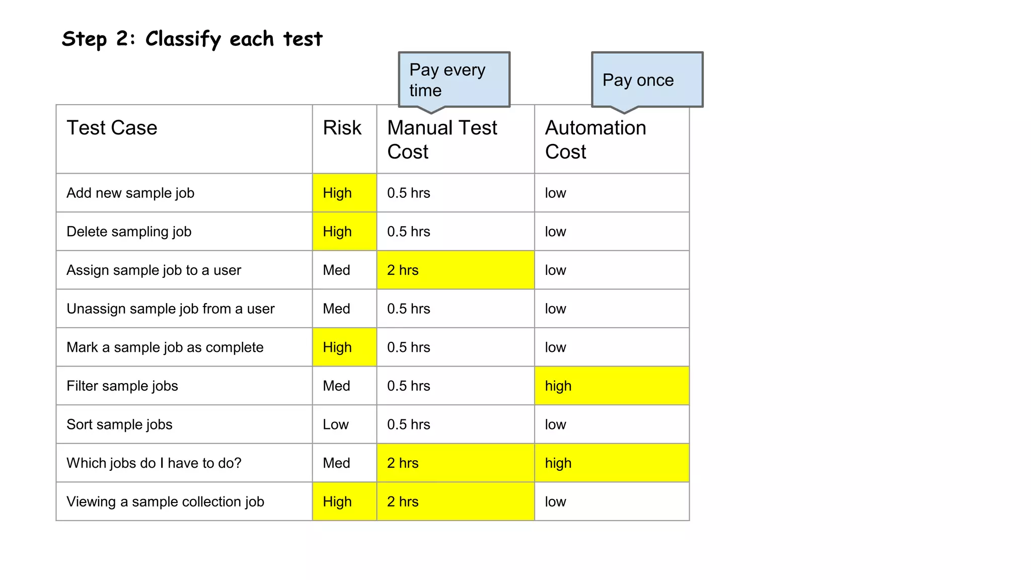 Step 2: Classify each test
Test Case Risk Manual Test
Cost
Automation
Cost
Add new sample job High 0.5 hrs low
Delete sampling job High 0.5 hrs low
Assign sample job to a user Med 2 hrs low
Unassign sample job from a user Med 0.5 hrs low
Mark a sample job as complete High 0.5 hrs low
Filter sample jobs Med 0.5 hrs high
Sort sample jobs Low 0.5 hrs low
Which jobs do I have to do? Med 2 hrs high
Viewing a sample collection job High 2 hrs low
Pay every
time
Pay once
 