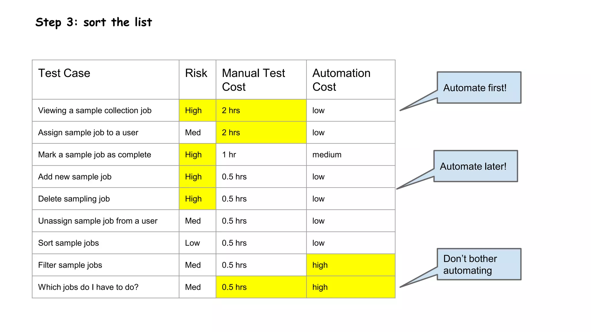 Step 3: sort the list
Test Case Risk Manual Test
Cost
Automation
Cost
Viewing a sample collection job High 2 hrs low
Assign sample job to a user Med 2 hrs low
Mark a sample job as complete High 1 hr medium
Add new sample job High 0.5 hrs low
Delete sampling job High 0.5 hrs low
Unassign sample job from a user Med 0.5 hrs low
Sort sample jobs Low 0.5 hrs low
Filter sample jobs Med 0.5 hrs high
Which jobs do I have to do? Med 0.5 hrs high
Automate first!
Don’t bother
automating
Automate later!
 