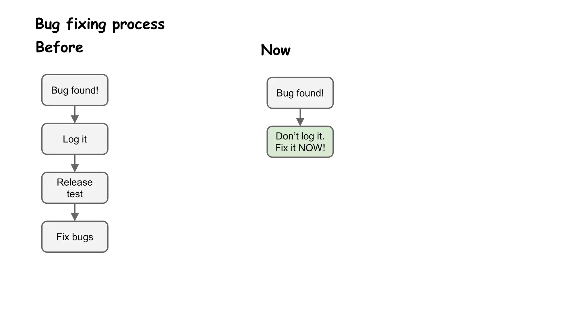 Bug fixing process
Bug found!
Before
Log it
Release
test
Fix bugs
Bug found!
Now
Don’t log it.
Fix it NOW!
 
