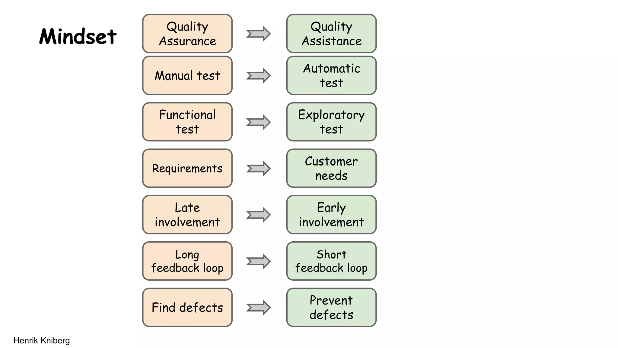 Mindset
Quality
Assurance
Quality
Assistance
Manual test
Automatic
test
Functional
test
Exploratory
test
Requirements
Customer
needs
Late
involvement
Early
involvement
Long
feedback loop
Short
feedback loop
Find defects
Prevent
defects
Henrik Kniberg
 