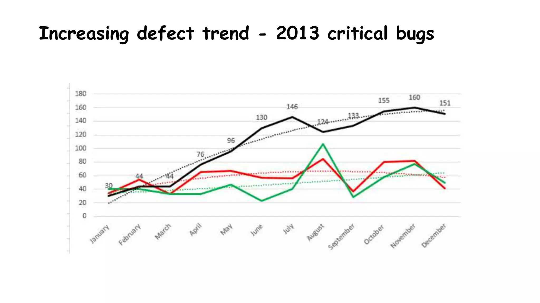 Increasing defect trend - 2013 critical bugs
 