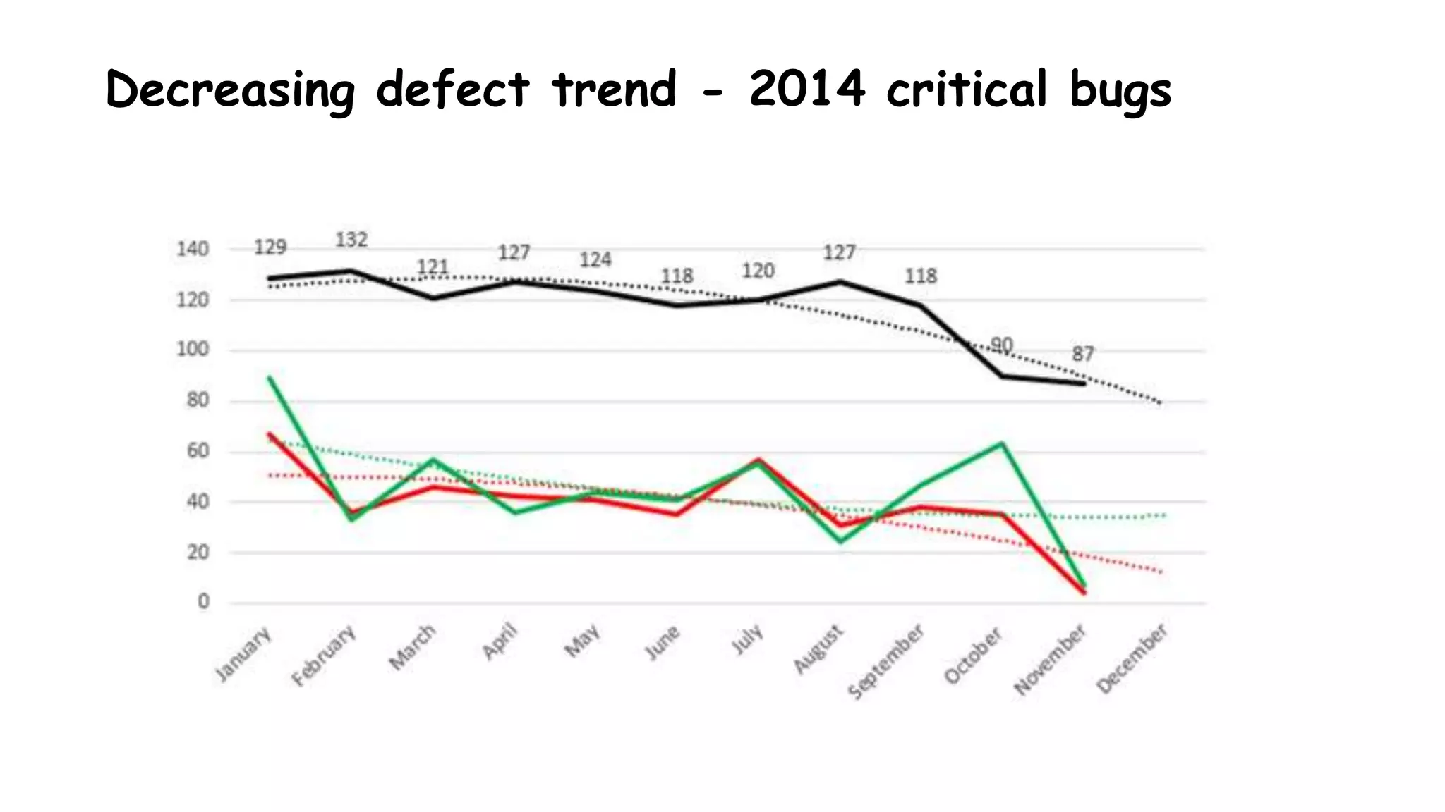 Decreasing defect trend - 2014 critical bugs
 