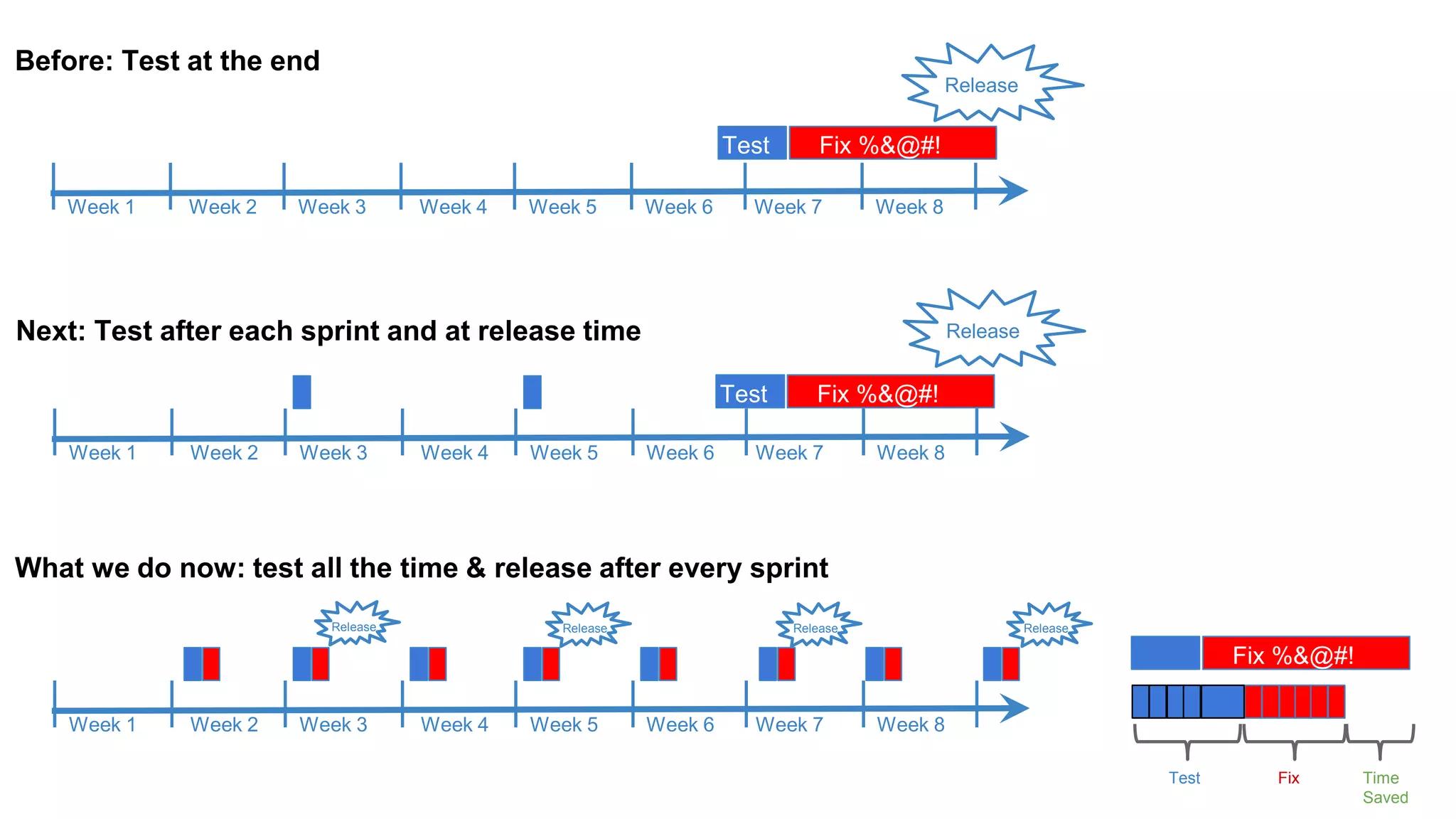 Week 1 Week 2 Week 3 Week 4 Week 5 Week 6 Week 7 Week 8
Release
Test Fix %&@#!
Before: Test at the end
Test
Fix %&@#!
Test Fix Time
Saved
Week 1 Week 2 Week 3 Week 4 Week 5 Week 6 Week 7 Week 8
Release
Test Fix %&@#!
Week 1 Week 2 Week 3 Week 4 Week 5 Week 6 Week 7 Week 8
Release
What we do now: test all the time & release after every sprint
Release Release Release
Next: Test after each sprint and at release time
 