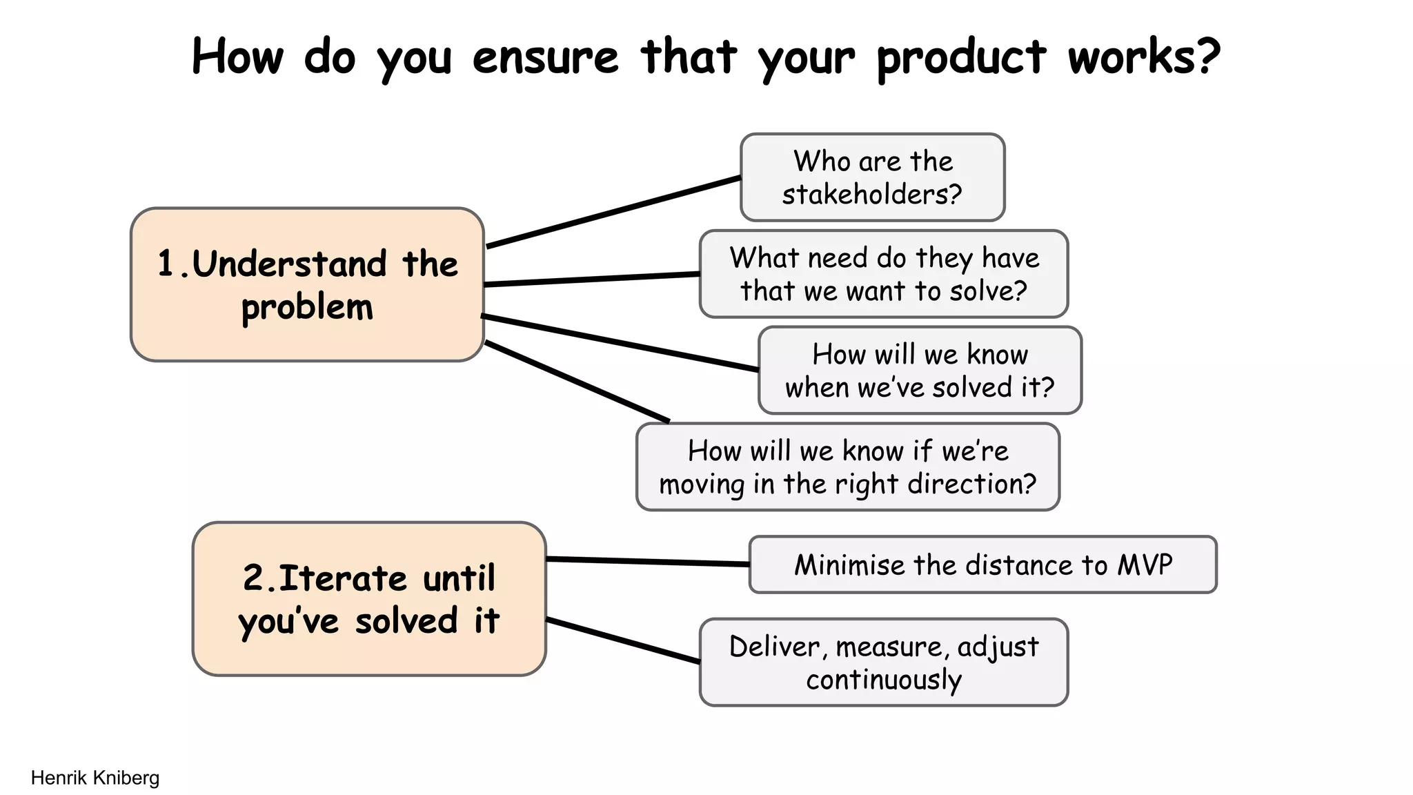 How do you ensure that your product works?
1.Understand the
problem
2.Iterate until
you’ve solved it
Who are the
stakeholders?
How will we know
when we’ve solved it?
What need do they have
that we want to solve?
How will we know if we’re
moving in the right direction?
Minimise the distance to MVP
Deliver, measure, adjust
continuously
Henrik Kniberg
 