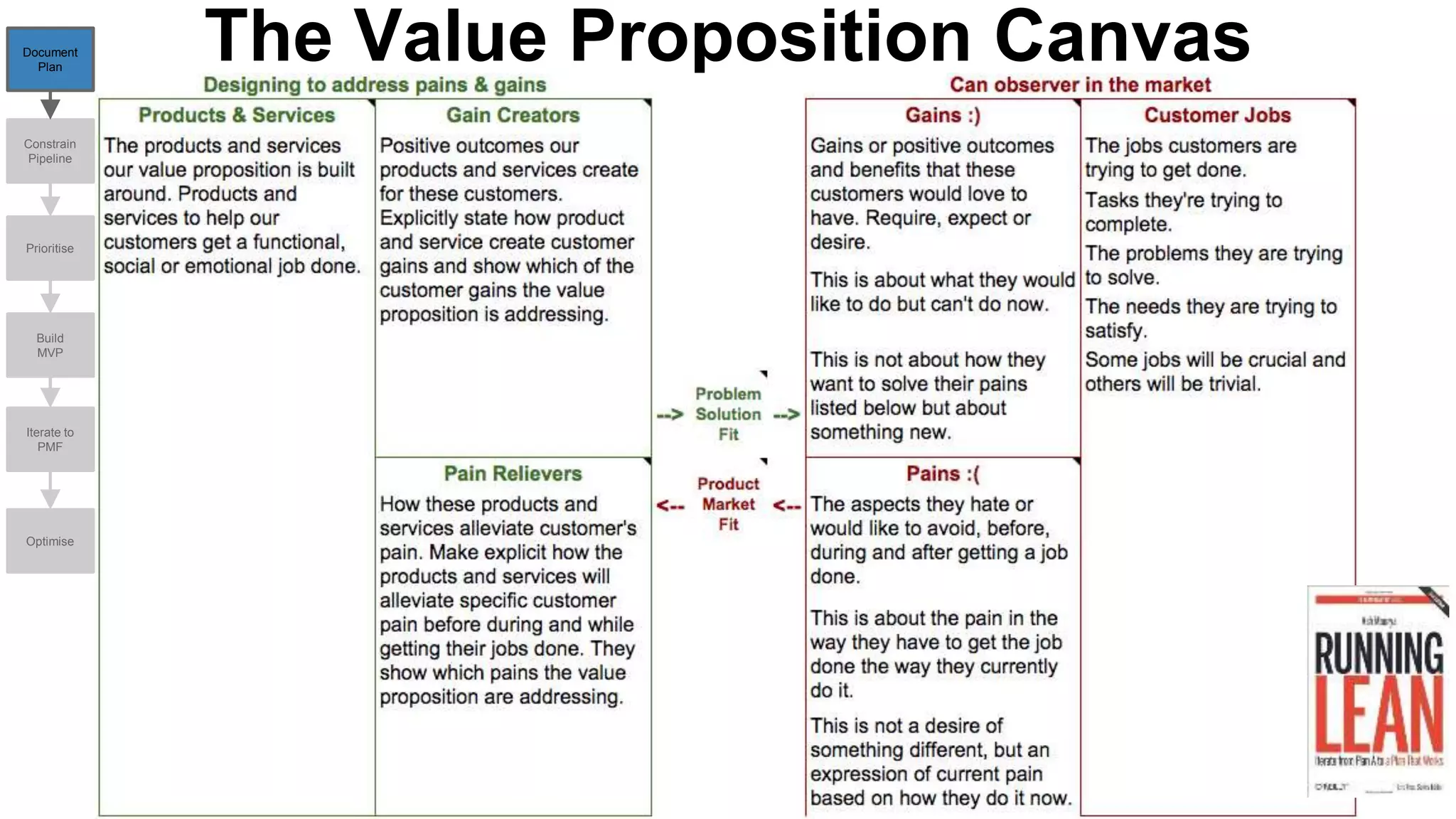 The Value Proposition CanvasDocument
Plan
Constrain
Pipeline
Prioritise
Build
MVP
Iterate to
PMF
Optimise
 