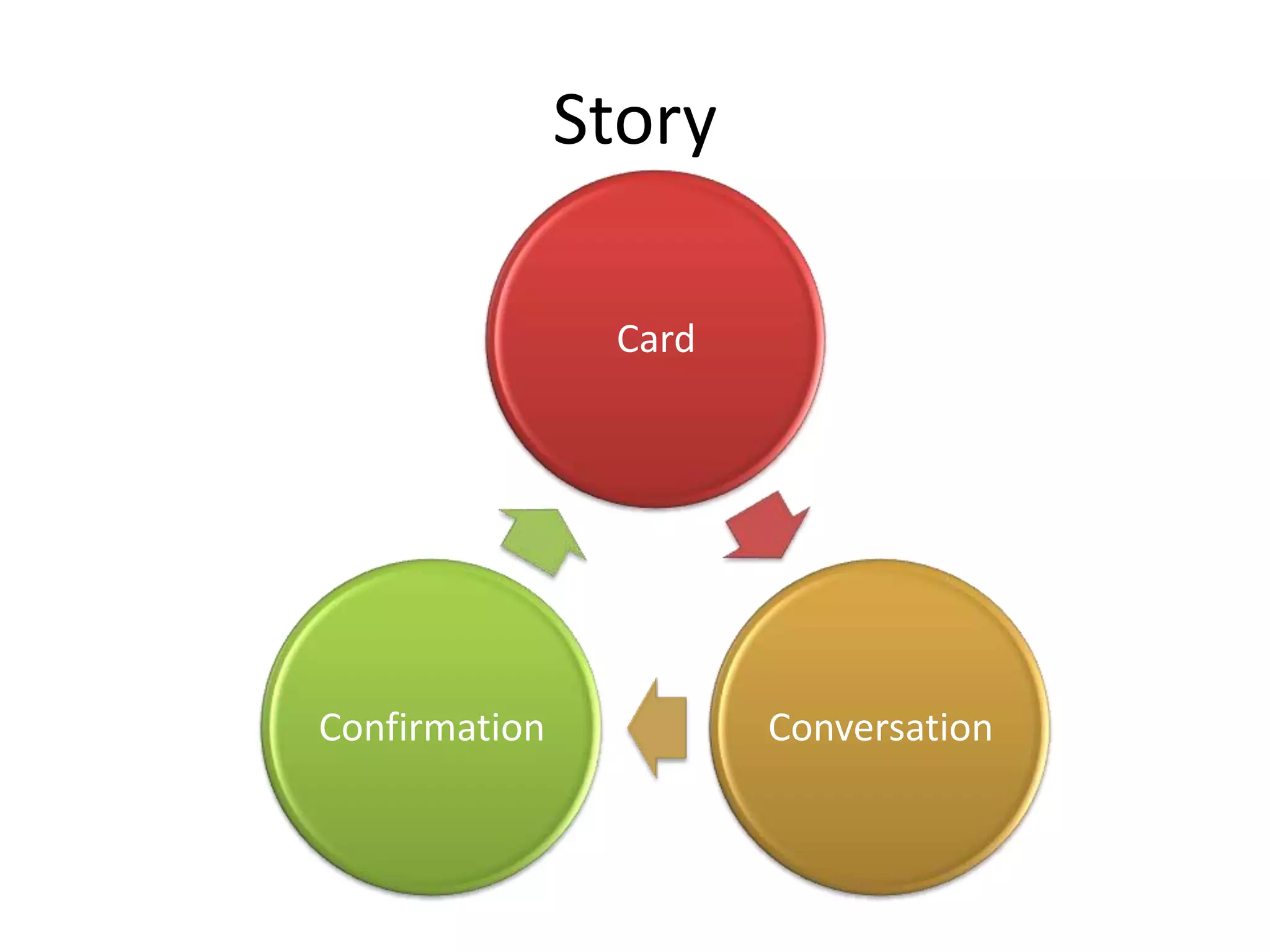 Story

                Card




Confirmation           Conversation
 