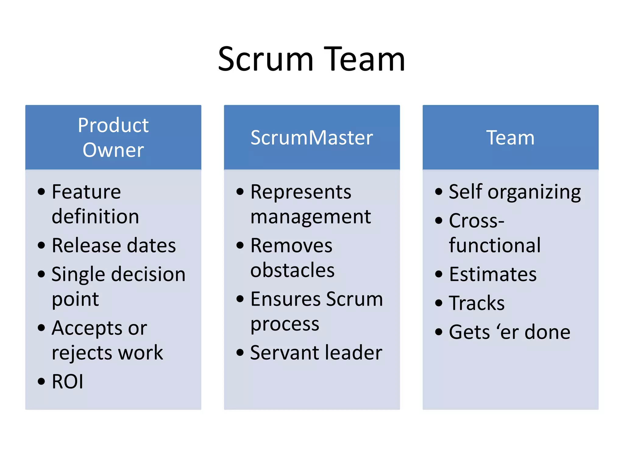 Scrum Team
    Product
                     ScrumMaster             Team
    Owner
• Feature           • Represents       • Self organizing
  definition          management       • Cross-
• Release dates     • Removes            functional
• Single decision     obstacles        • Estimates
  point             • Ensures Scrum    • Tracks
• Accepts or          process          • Gets ‘er done
  rejects work      • Servant leader
• ROI
 