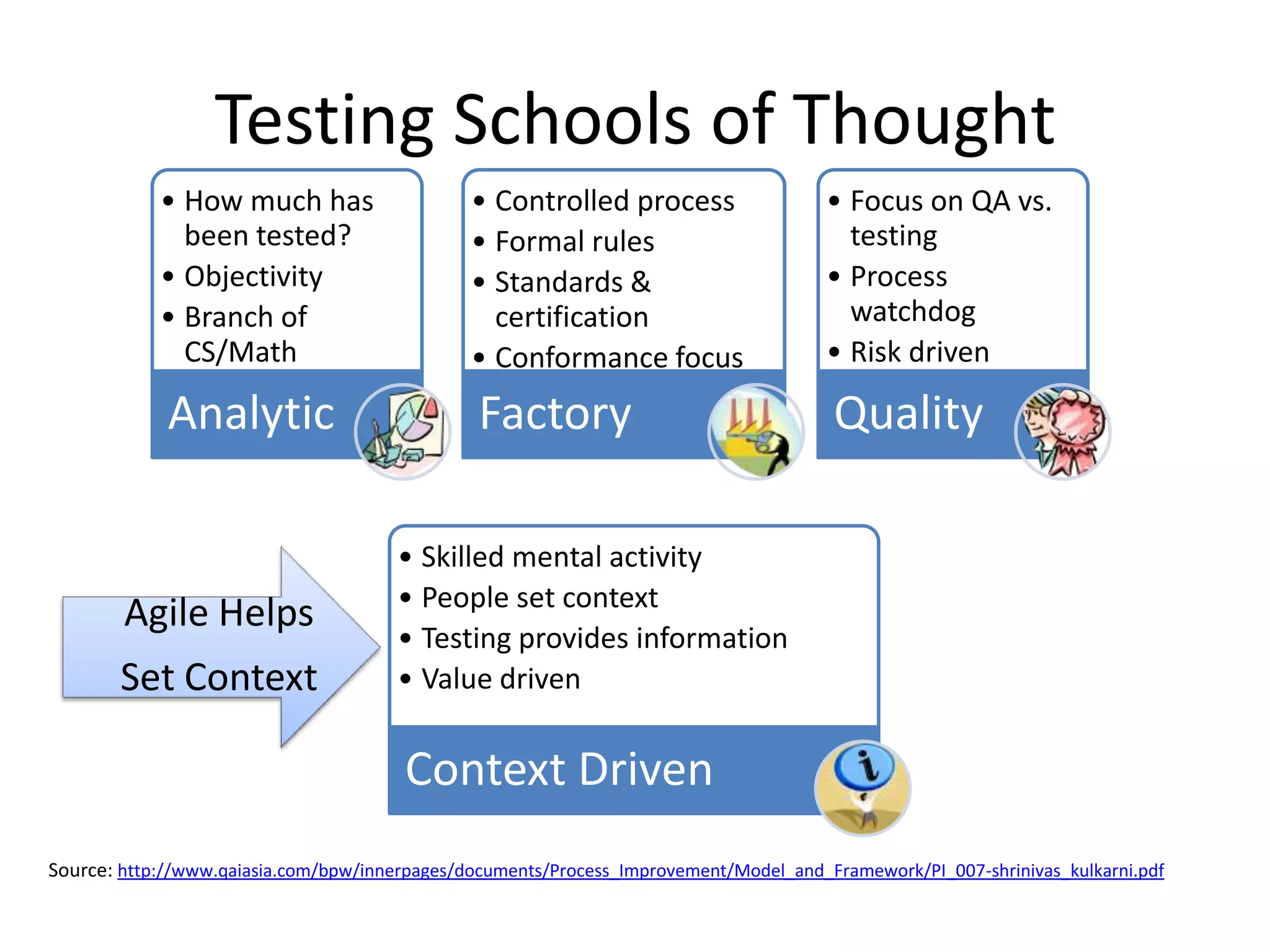 Testing Schools of Thought
            • How much has                     • Controlled process                    • Focus on QA vs.
              been tested?                     • Formal rules                            testing
            • Objectivity                      • Standards &                           • Process
            • Branch of                          certification                           watchdog
              CS/Math                          • Conformance focus                     • Risk driven
                                                                                       • QA signoff
             Analytic                           Factory                                Quality

                                       • Skilled mental activity
                                       • People set context
        Agile Helps
                                       • Testing provides information
        Set Context                    • Value driven


                                       Context Driven
Source: http://www.qaiasia.com/bpw/innerpages/documents/Process_Improvement/Model_and_Framework/PI_007-shrinivas_kulkarni.pdf
 
