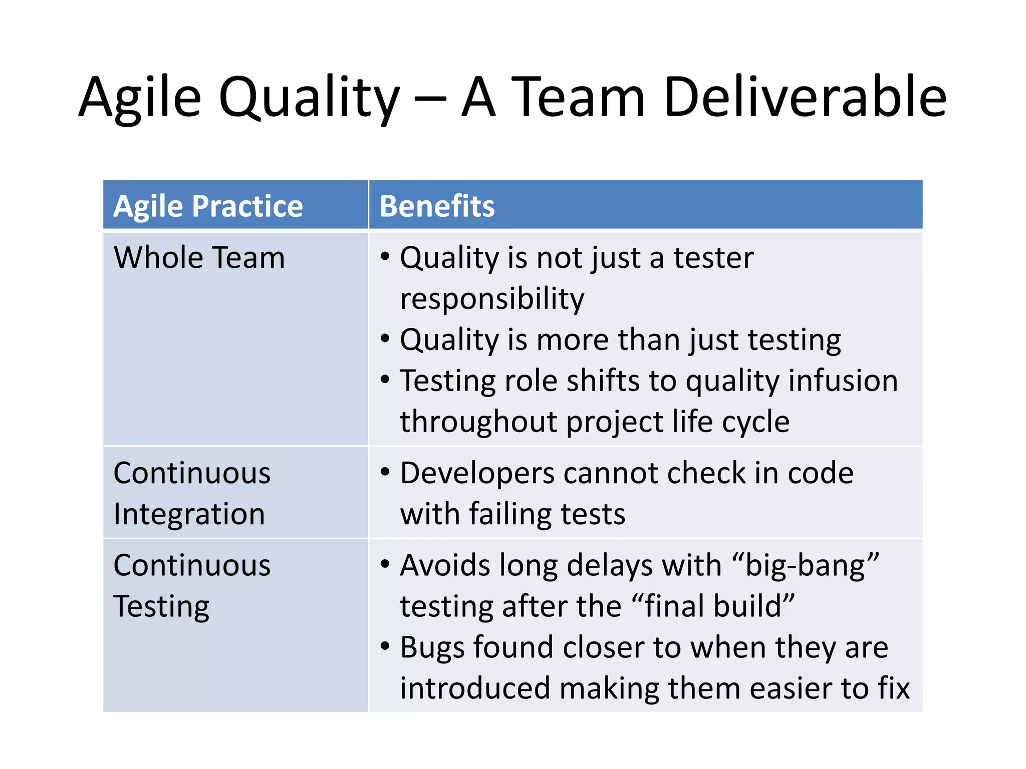 Agile Quality – A Team Deliverable
 Agile Practice   Benefits
 Whole Team       • Quality is not just a tester
                    responsibility
                  • Quality is more than just testing
                  • Testing role shifts to quality infusion
                    throughout project life cycle
 Continuous       • Developers cannot check in code
 Integration        with failing tests
 Continuous       • Avoids long delays with “big-bang”
 Testing            testing after the “final build”
                  • Bugs found closer to when they are
                    introduced making them easier to fix
 
