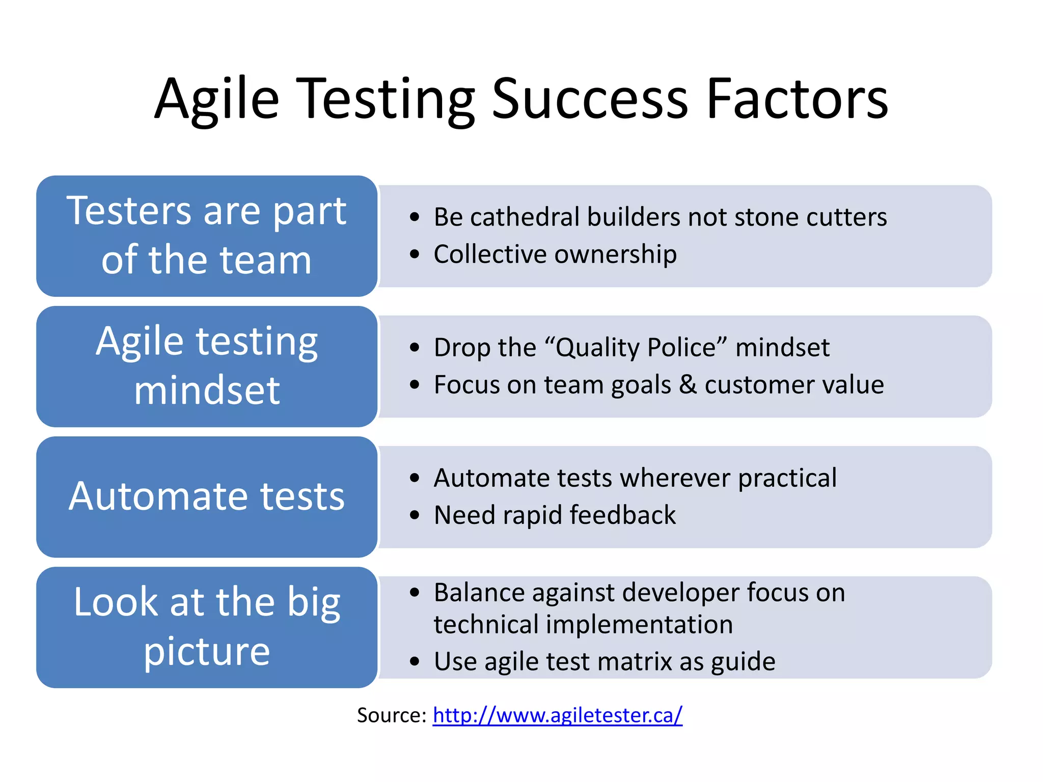 Agile Testing Success Factors
Testers are part        • Be cathedral builders not stone cutters
  of the team           • Collective ownership


 Agile testing          • Drop the “Quality Police” mindset
   mindset              • Focus on team goals & customer value


                        • Automate tests wherever practical
Automate tests          • Need rapid feedback


Look at the big         • Balance against developer focus on
                          technical implementation
   picture              • Use agile test matrix as guide
                   Source: http://www.agiletester.ca/
 