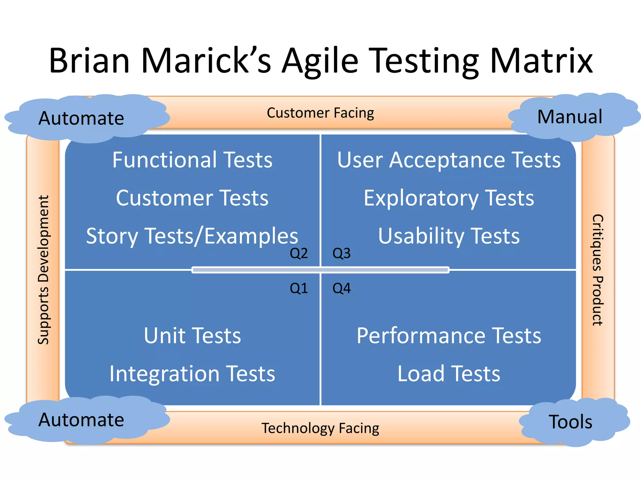Brian Marick’s Agile Testing Matrix
  Automate                               Customer Facing                     Manual

                         Functional Tests          User Acceptance Tests
                         Customer Tests                 Exploratory Tests
Supports Development




                                                                                  Critiques Product
                       Story Tests/Examples                Usability Tests
                                             Q2    Q3

                                             Q1    Q4


                            Unit Tests                  Performance Tests
                         Integration Tests                   Load Tests
  Automate                               Technology Facing                    Tools
 