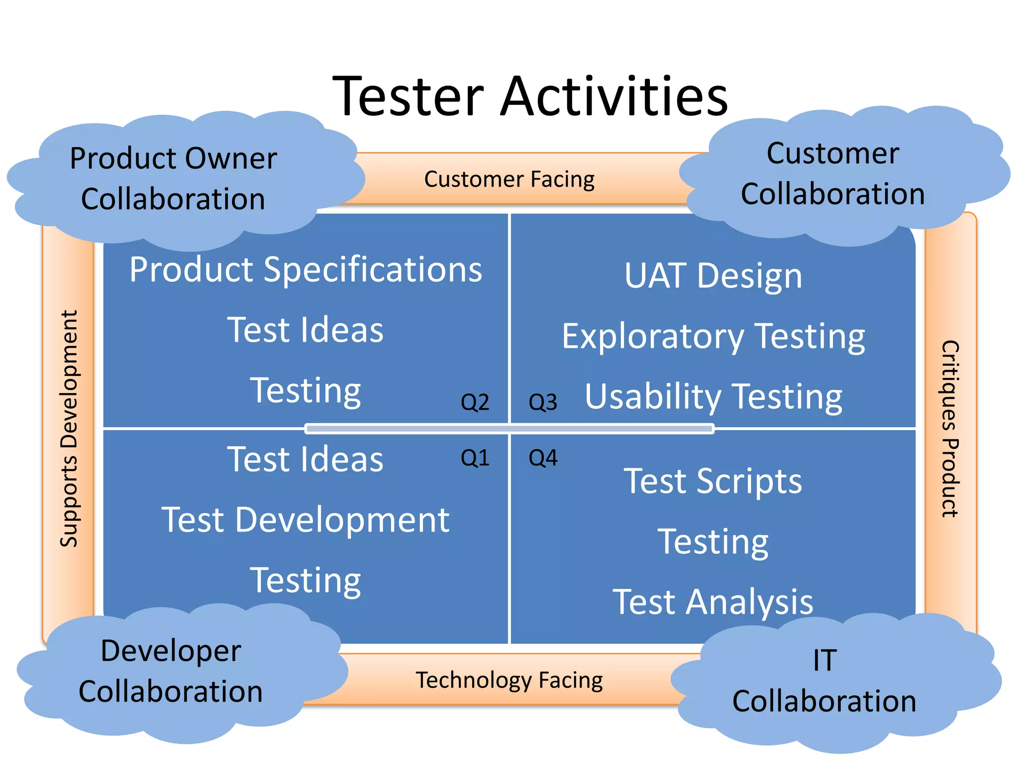 Tester Activities
         Product Owner                                                 Customer
                                          Customer Facing
          Collaboration                                               Collaboration

                       Product Specifications                 UAT Design
Supports Development




                             Test Ideas                  Exploratory Testing




                                                                                      Critiques Product
                              Testing         Q2    Q3    Usability Testing
                             Test Ideas       Q1    Q4
                                                              Test Scripts
                         Test Development
                                                                Testing
                              Testing
                                                              Test Analysis
                 Developer                                                 IT
                                          Technology Facing
                Collaboration                                        Collaboration
 