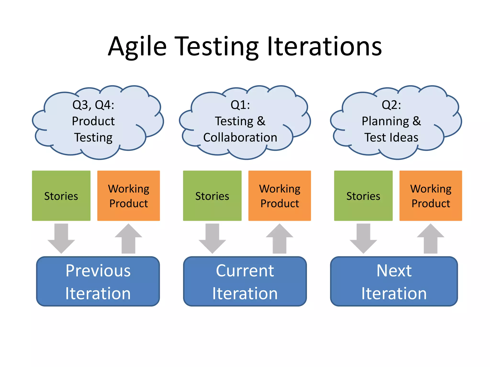 Agile Testing Iterations
     Q3, Q4:              Q1:                 Q2:
     Product           Testing &           Planning &
     Testing         Collaboration         Test Ideas


          Working             Working              Working
Stories             Stories             Stories
          Product             Product              Product




    Previous            Current             Next
    Iteration          Iteration          Iteration
 