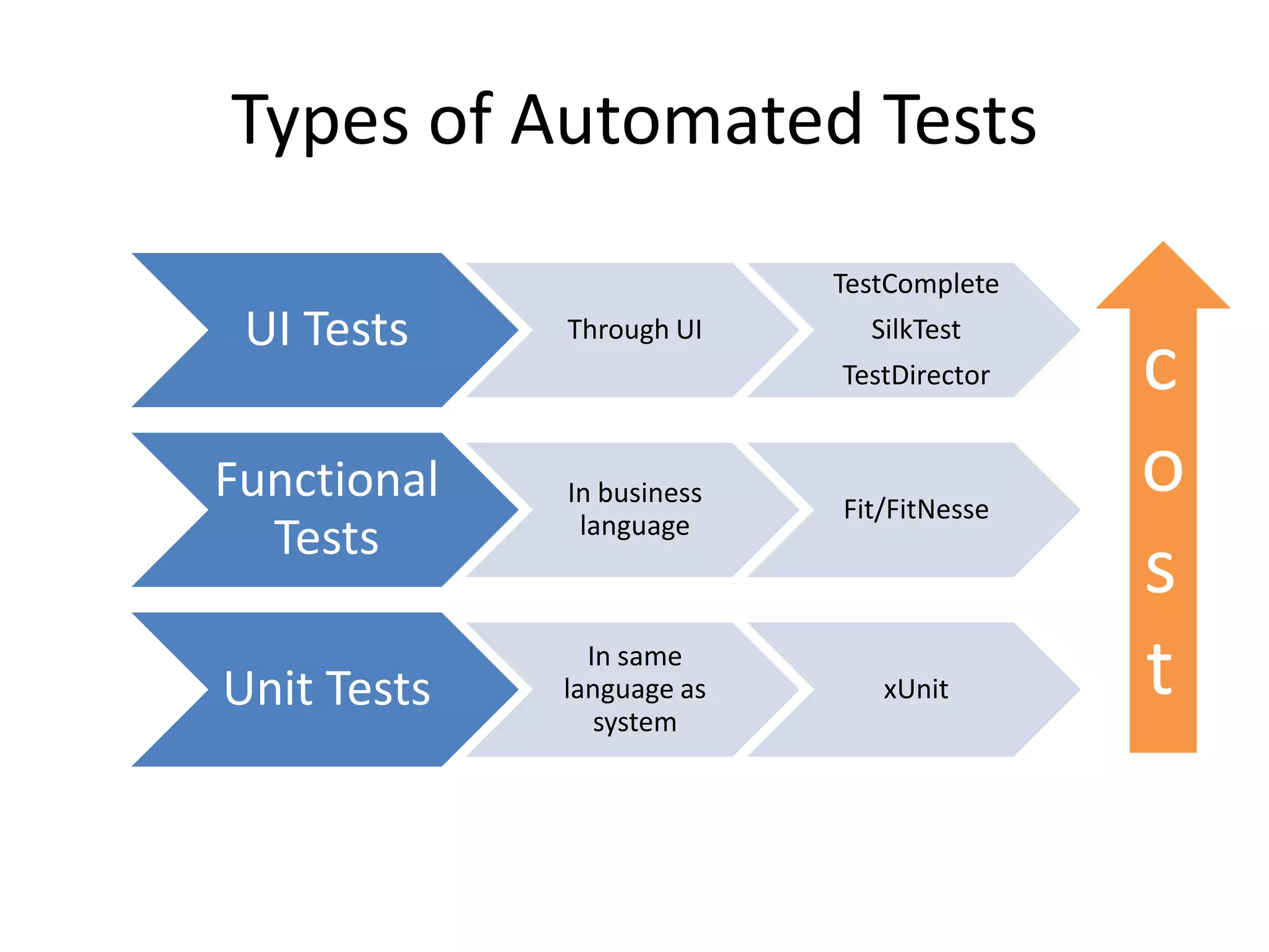 Types of Automated Tests
                           TestComplete
 UI Tests    Through UI      SilkTest
                           TestDirector   c
Functional   In business
                           Fit/FitNesse
                                          o
              language
  Tests
                                          s
Unit Tests
               In same
             language as
                system
                              xUnit       t
 