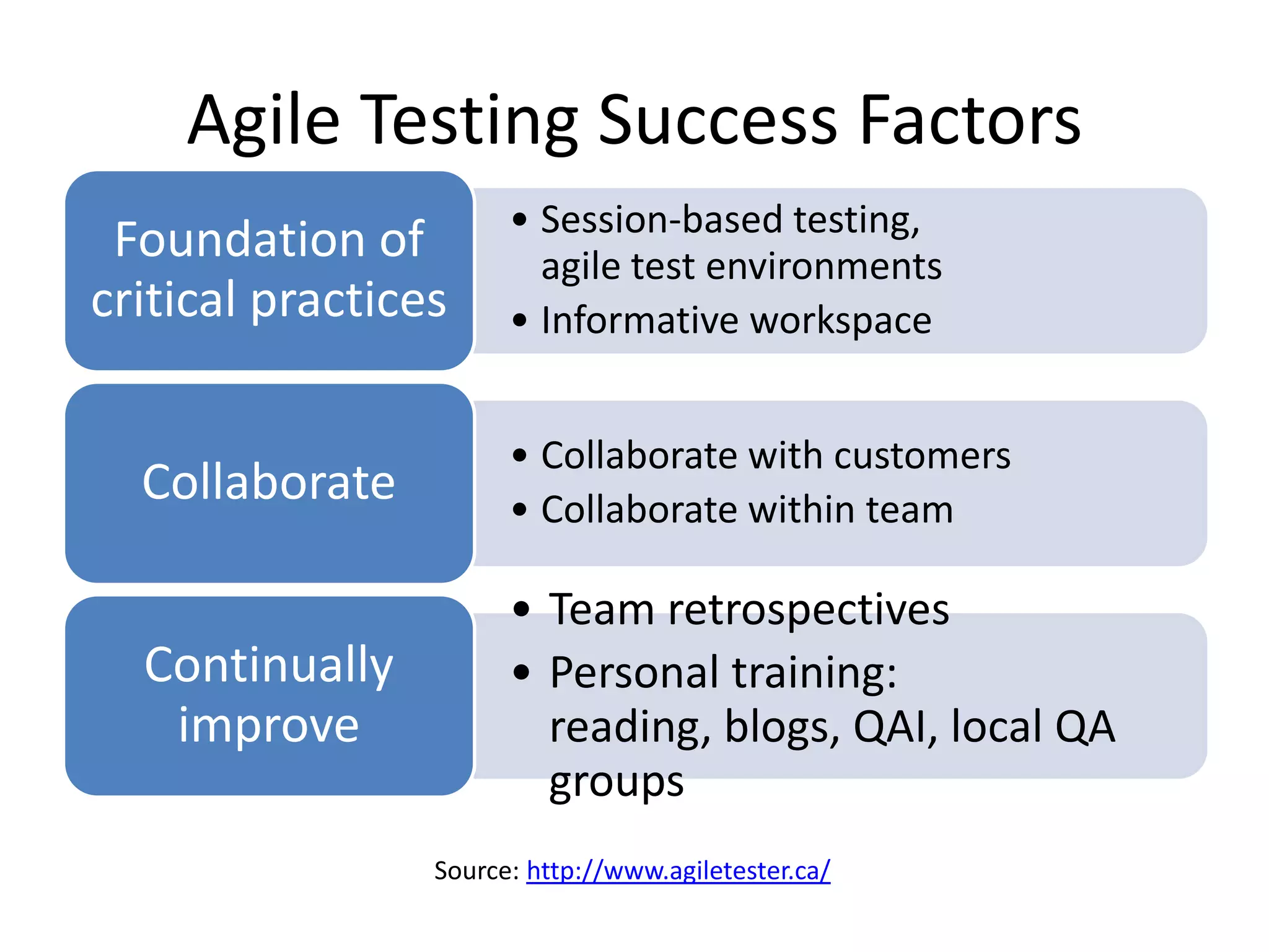 Agile Testing Success Factors
                       • Session-based testing,
 Foundation of           agile test environments
critical practices     • Informative workspace


                       • Collaborate with customers
  Collaborate          • Collaborate within team

                       • Team retrospectives
  Continually          • Personal training:
   improve               reading, blogs, QAI, local QA
                         groups
                 Source: http://www.agiletester.ca/
 
