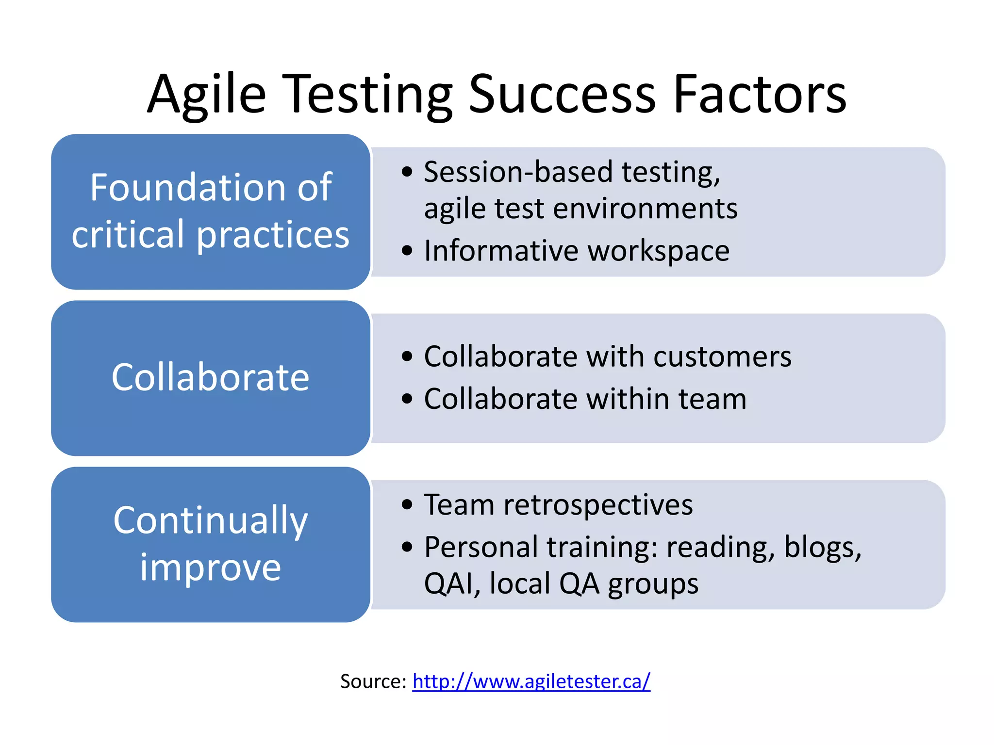 Agile Testing Success Factors
                       • Session-based testing,
 Foundation of           agile test environments
critical practices     • Informative workspace


                       • Collaborate with customers
  Collaborate          • Collaborate within team


                       • Team retrospectives
  Continually
                       • Personal training: reading, blogs,
   improve               QAI, local QA groups

                 Source: http://www.agiletester.ca/
 