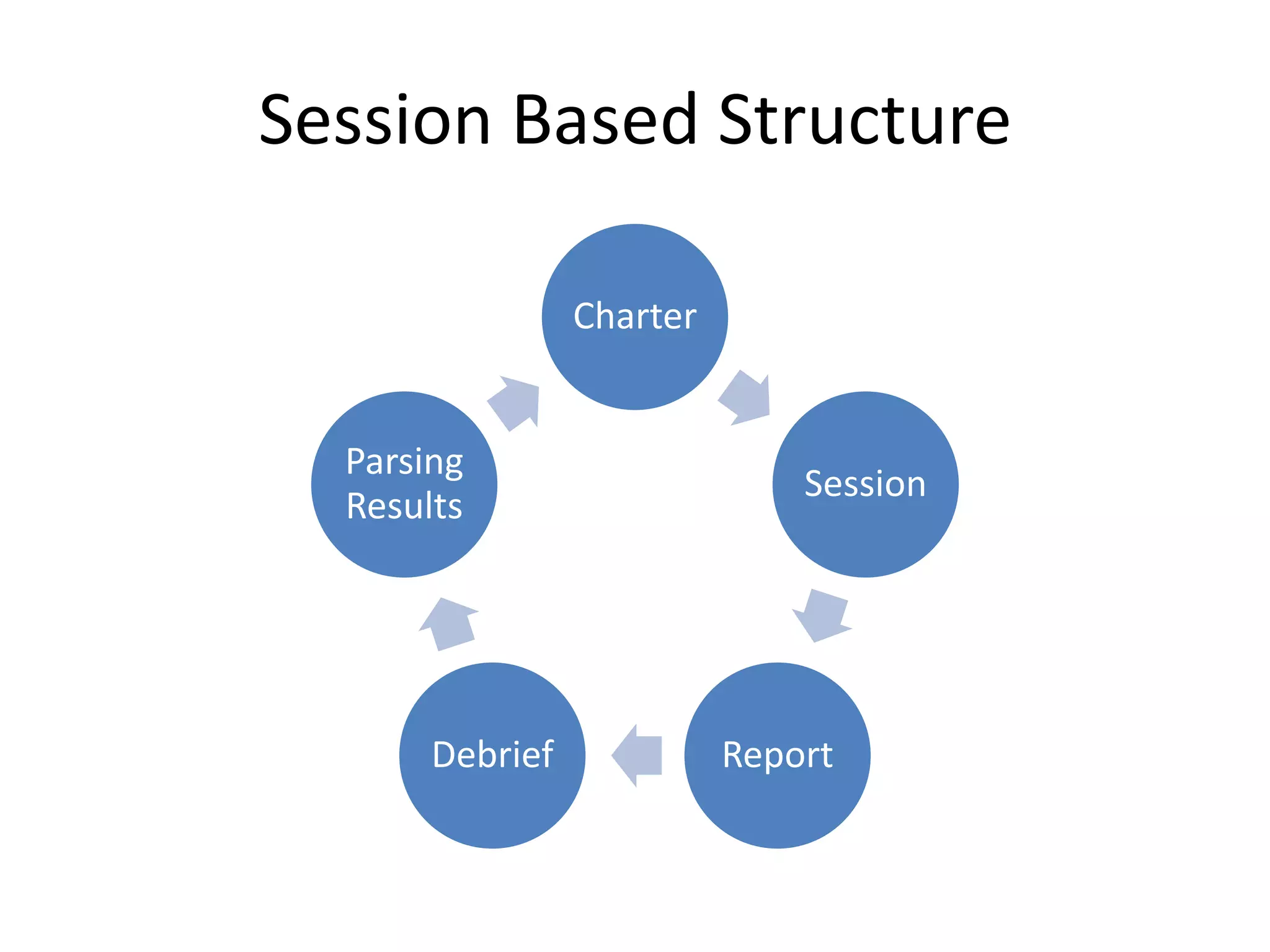 Session Based Structure

                 Charter


  Parsing
                               Session
  Results




       Debrief             Report
 